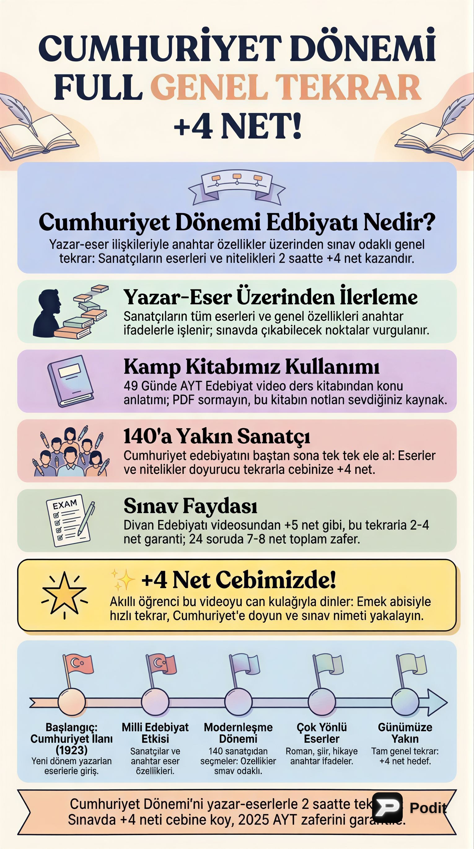 AYT Edebiyatı: Cumhuriyet Dönemi Kapsamlı Tekrarı - görsel özet infografik