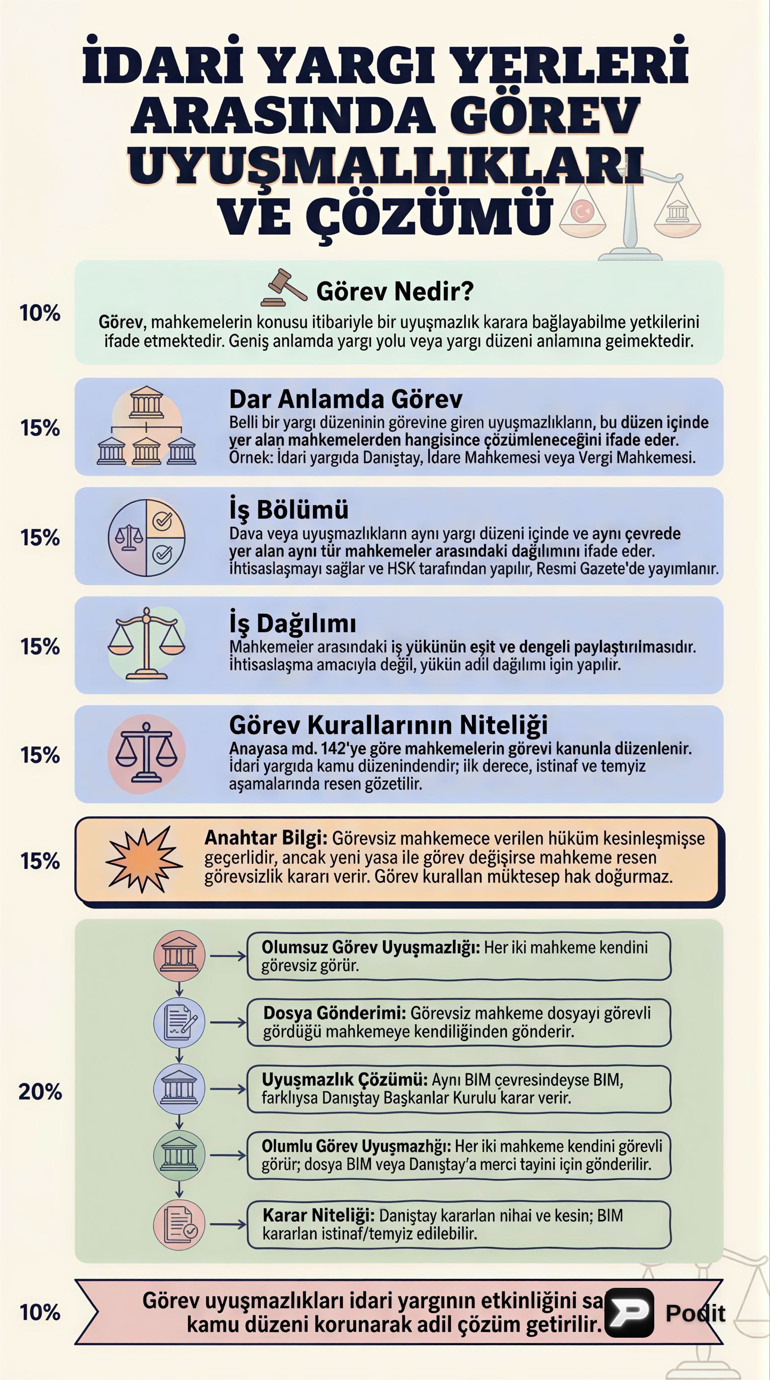 İdari Yargıda Görev, Yetki ve Dava Türleri - görsel özet infografik