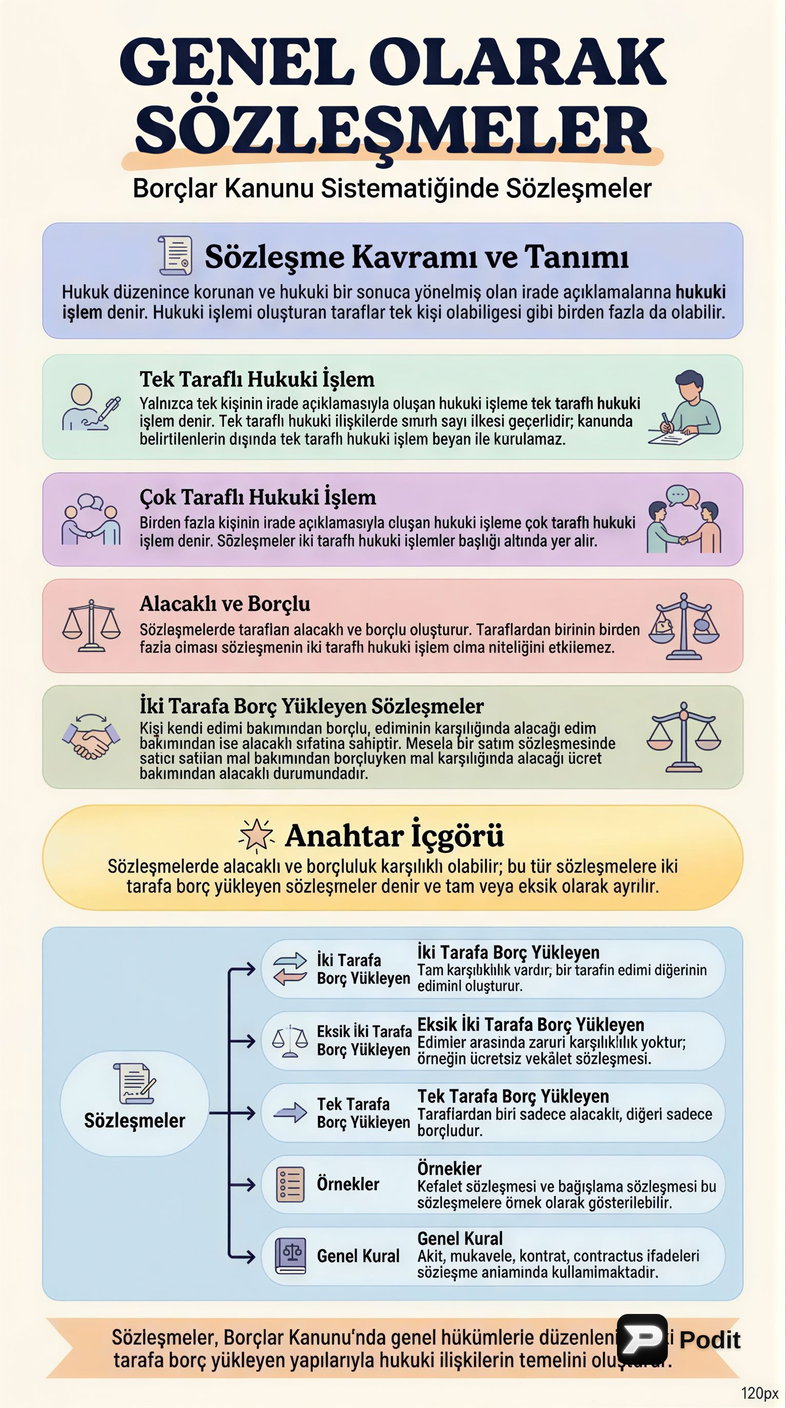 Borçlar Hukuku'nda Sözleşmeler ve Satış Sözleşmesi - görsel özet infografik