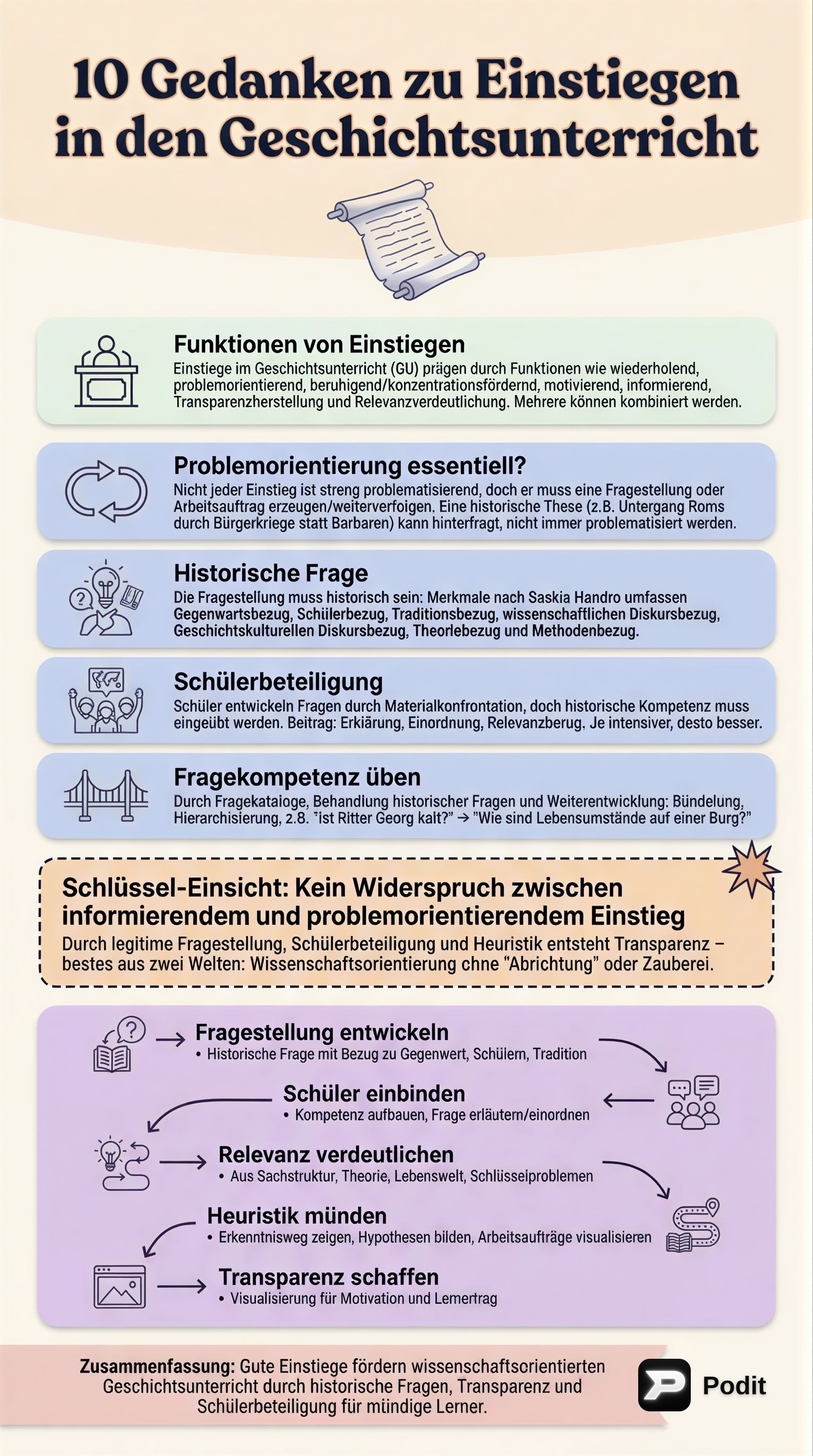 Einstiege im Geschichtsunterricht: Funktionen und Didaktik - görsel özet infografik