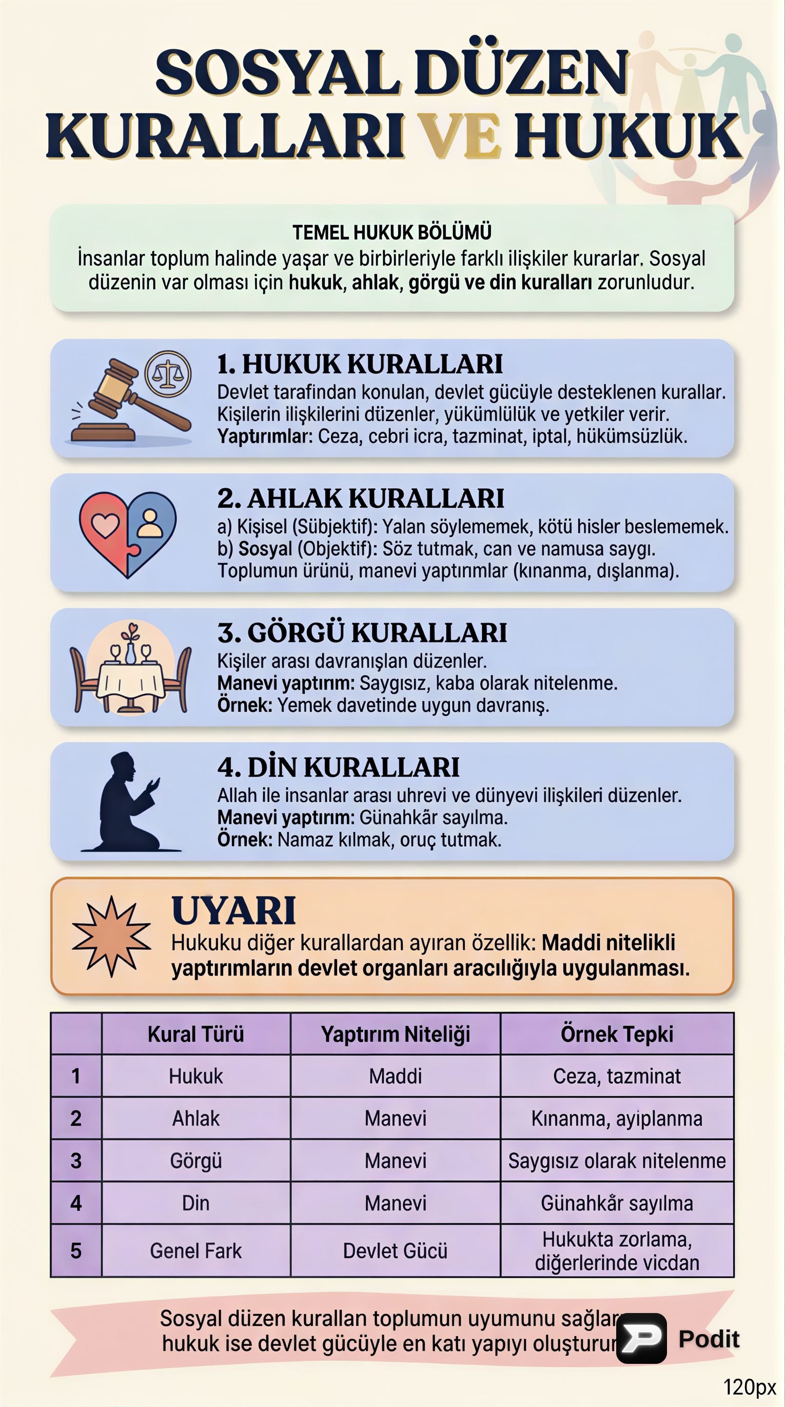Temel Hukuk Bilgisi: Sosyal Düzen Kuralları ve Hukukun Yapısı - görsel özet infografik