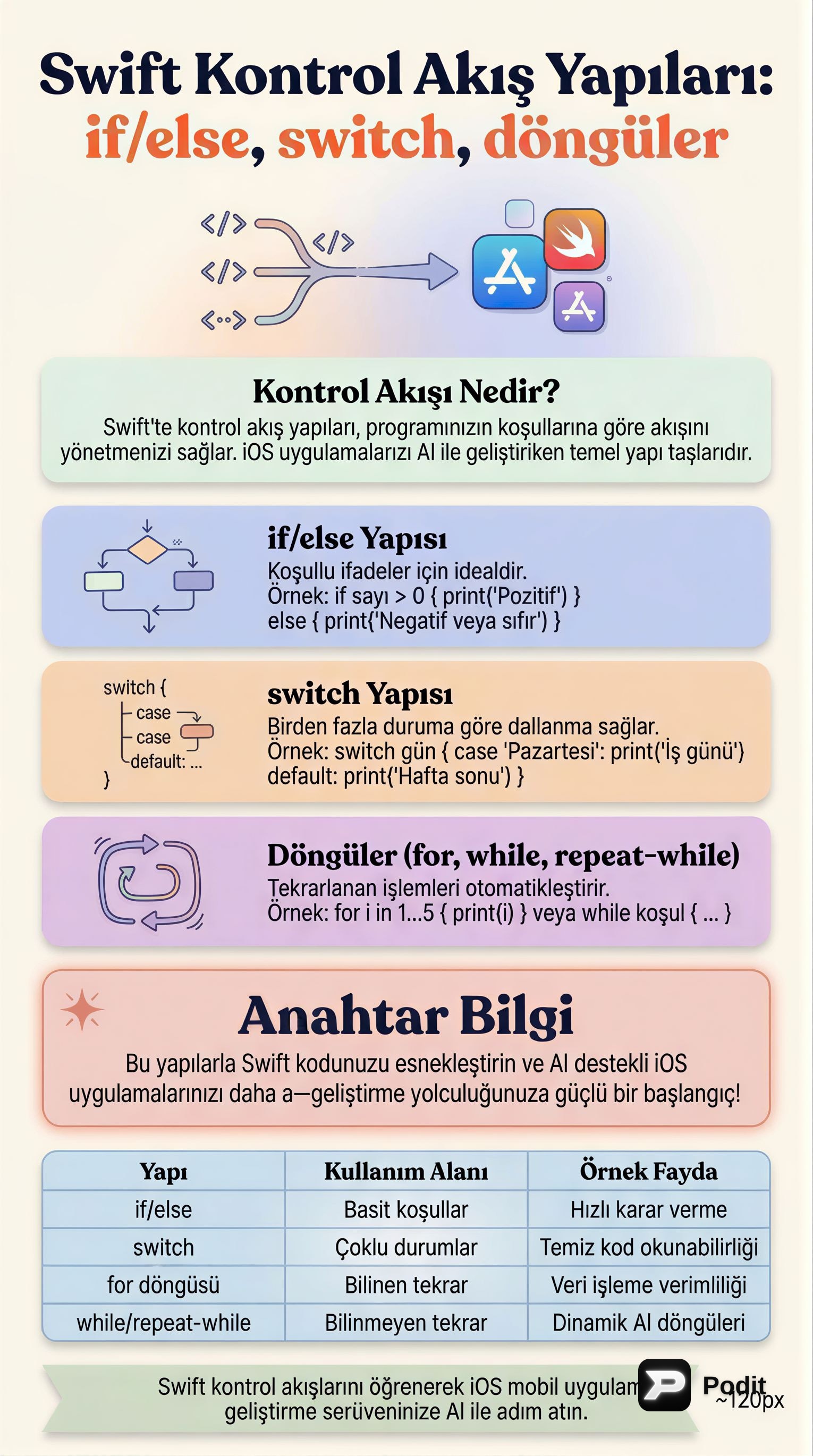 Swift Kontrol Akış Yapıları ve Yapay Zeka Destekli iOS Uygulamaları - görsel özet infografik