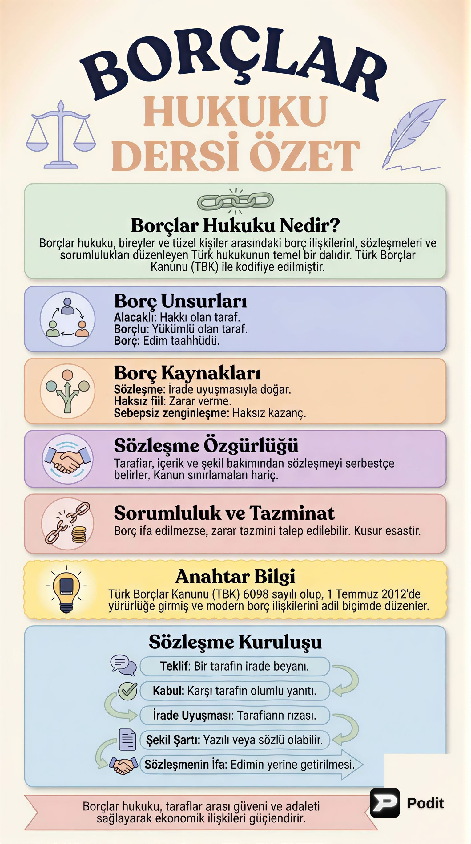 Borçlar Hukuku Özeti: Temel Kavramlar ve İlkeler - görsel özet infografik
