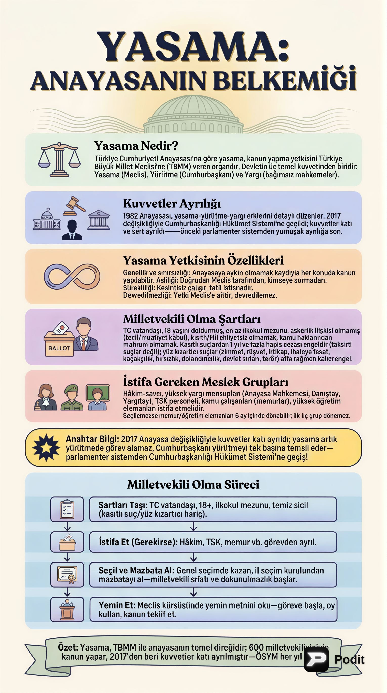 Yasama Yetkisi ve Milletvekili Olma Şartları - görsel özet infografik