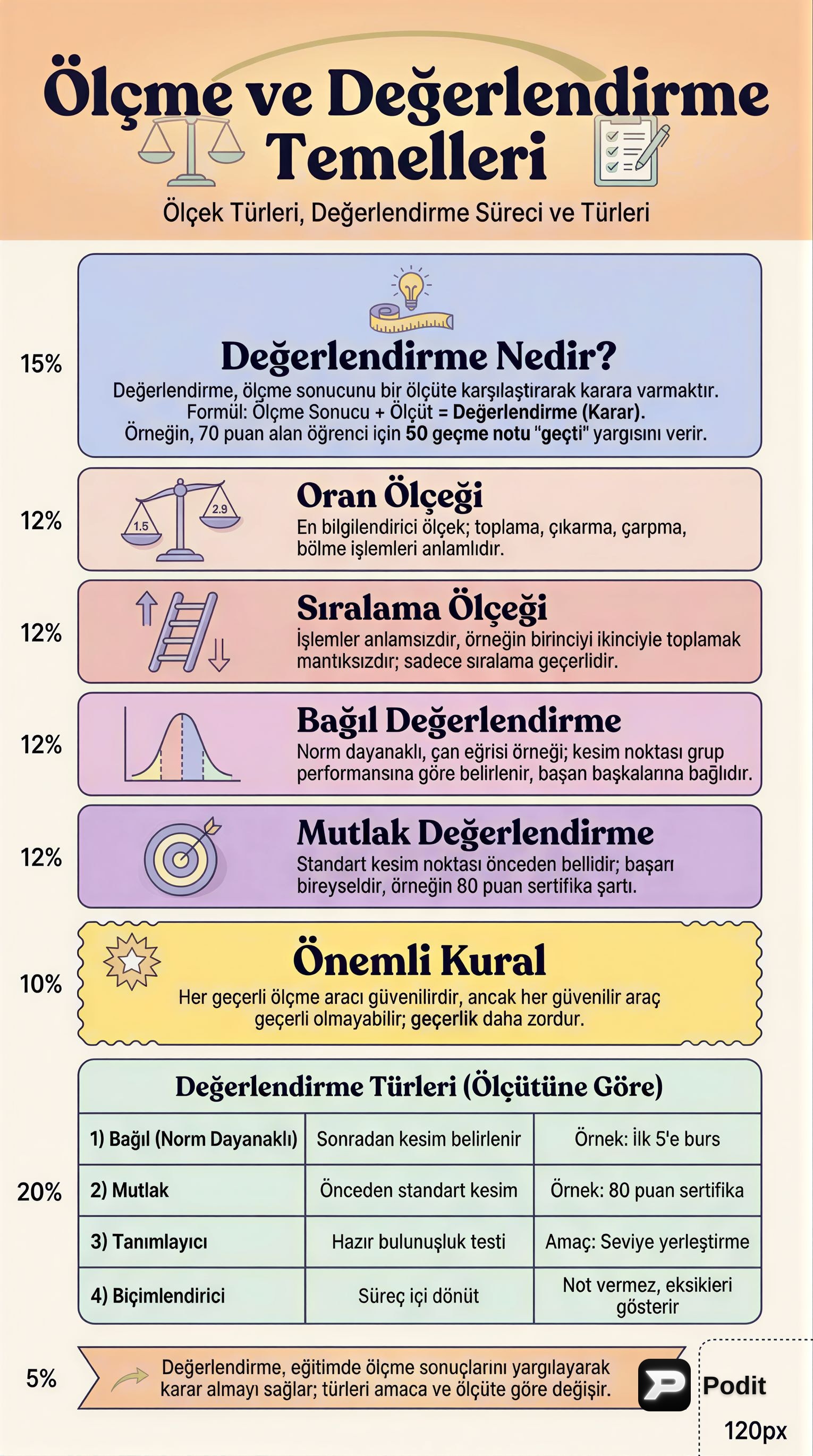 Eğitimde Ölçme ve Değerlendirme Esasları - görsel özet infografik