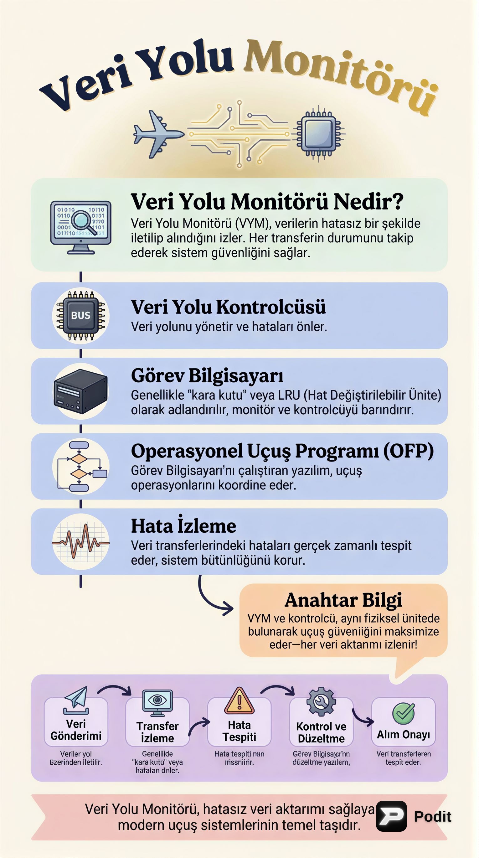 Veri Yolu Monitörü ve Görev Bilgisayarı - görsel özet infografik