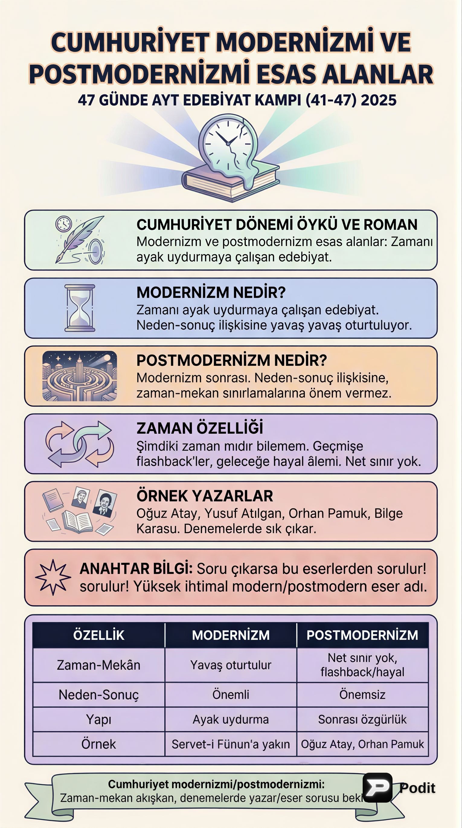 Cumhuriyet Dönemi Modernizm ve Postmodernizm - görsel özet infografik