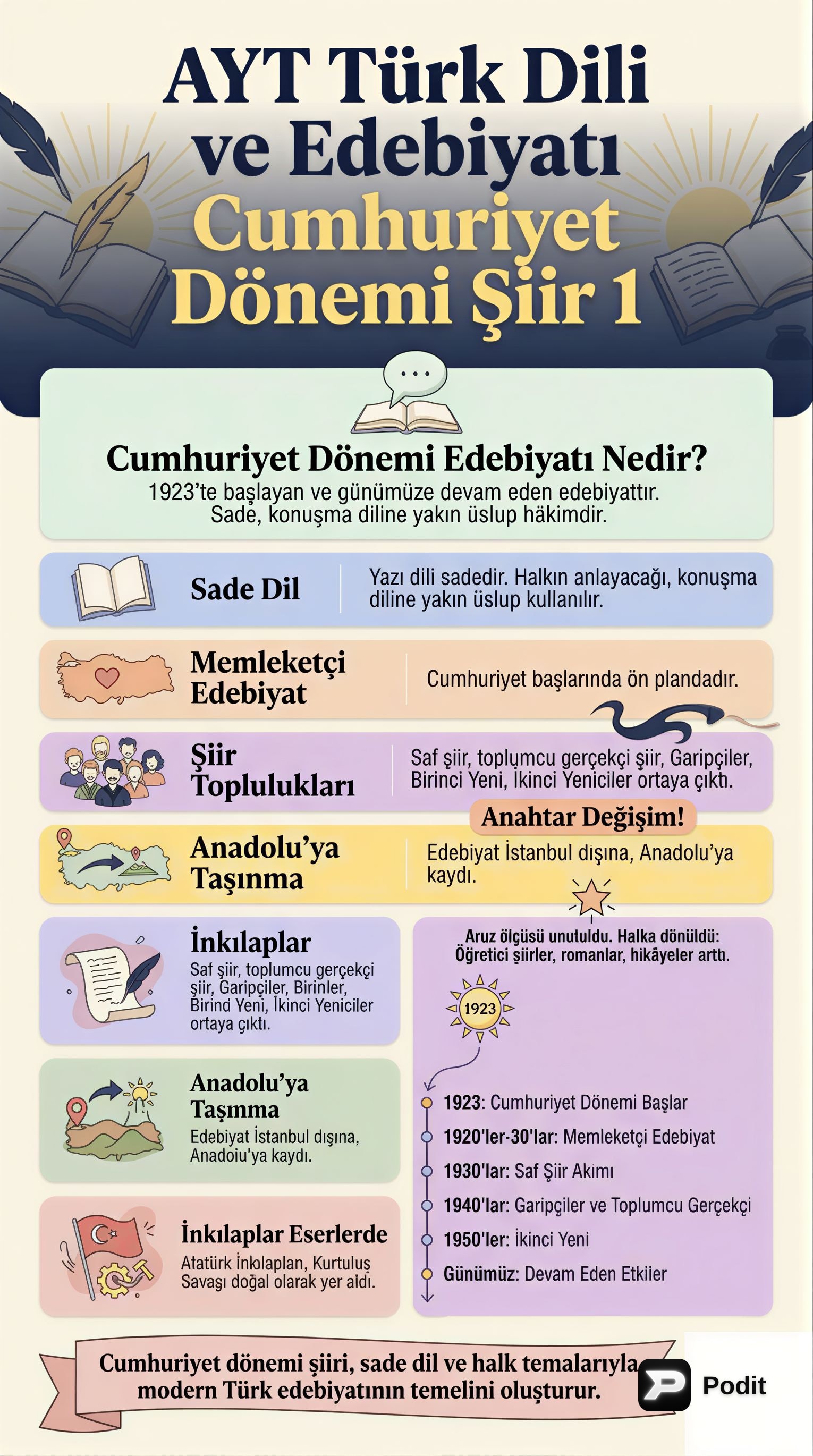 Cumhuriyet Dönemi Türk Şiiri: Genel Bakış ve Akımlar - görsel özet infografik