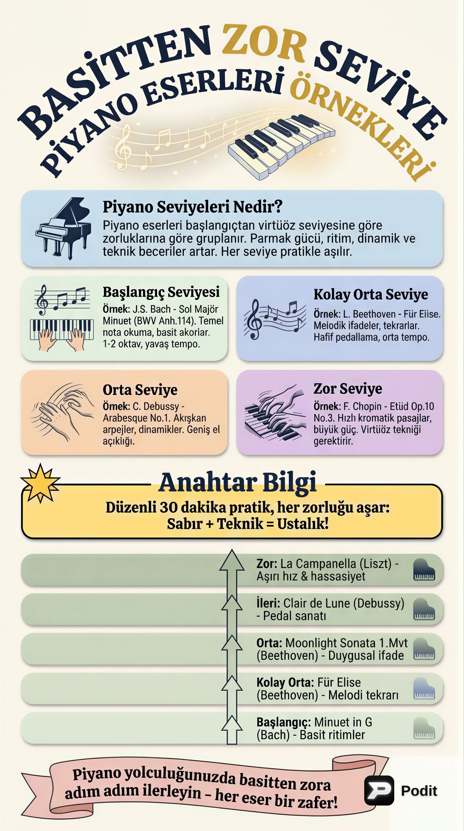 Piyano Eserlerinin Zorluk Seviyelerine Göre Analizi - görsel özet infografik