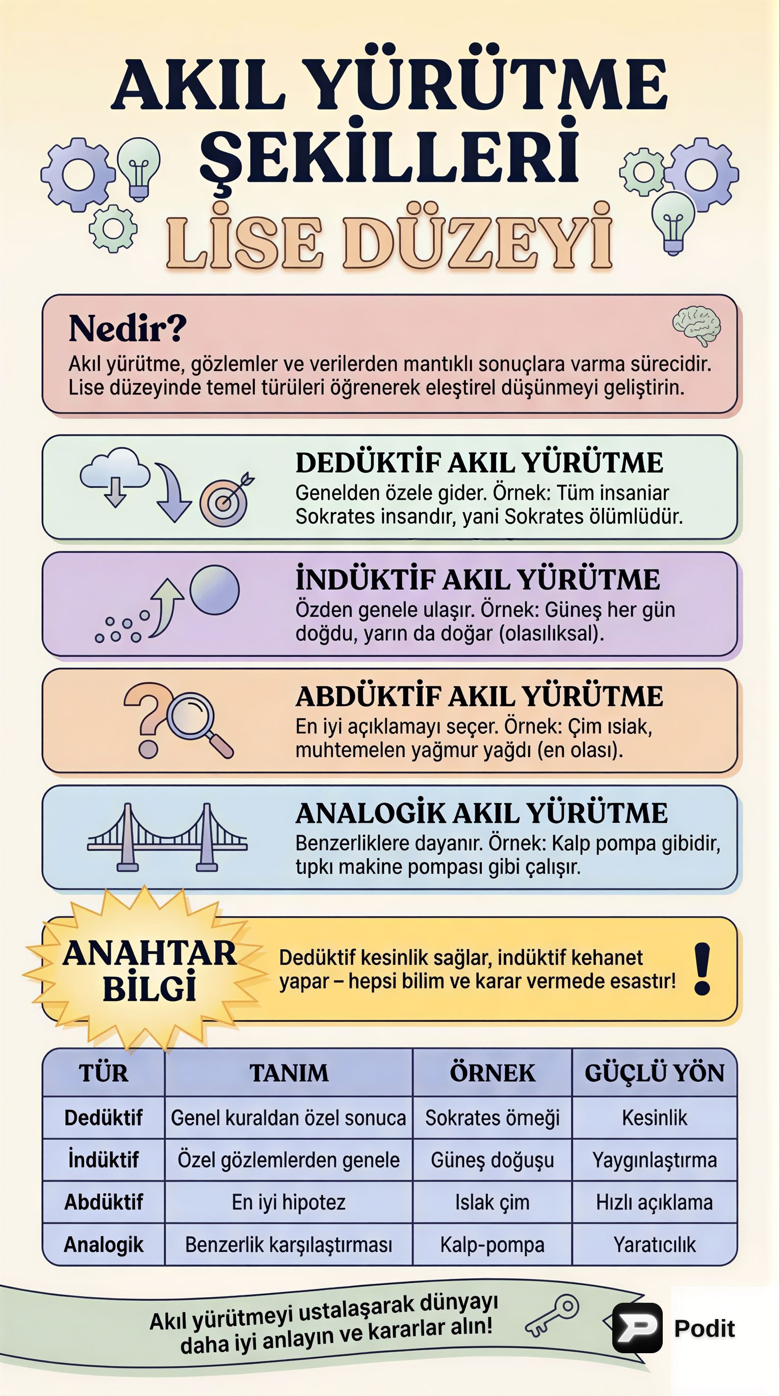 Akıl Yürütme Şekilleri: Mantığın Temelleri - görsel özet infografik