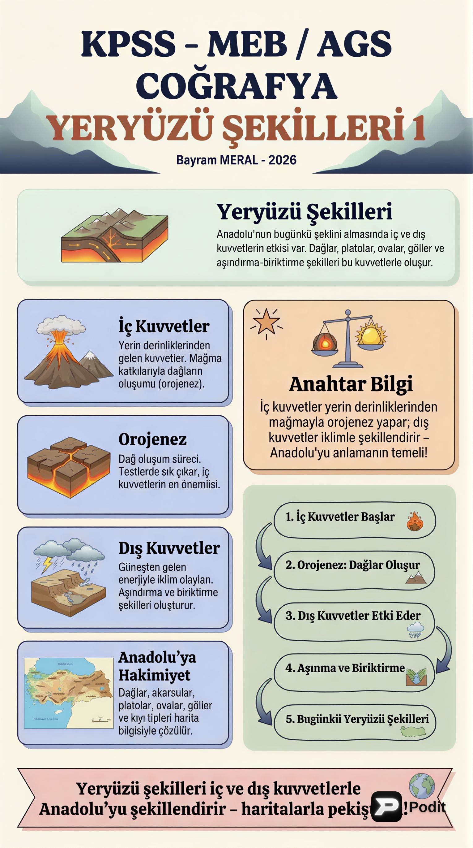 Yeryüzü Şekilleri: Oluşum Süreçleri ve Morfolojik Özellikler - görsel özet infografik
