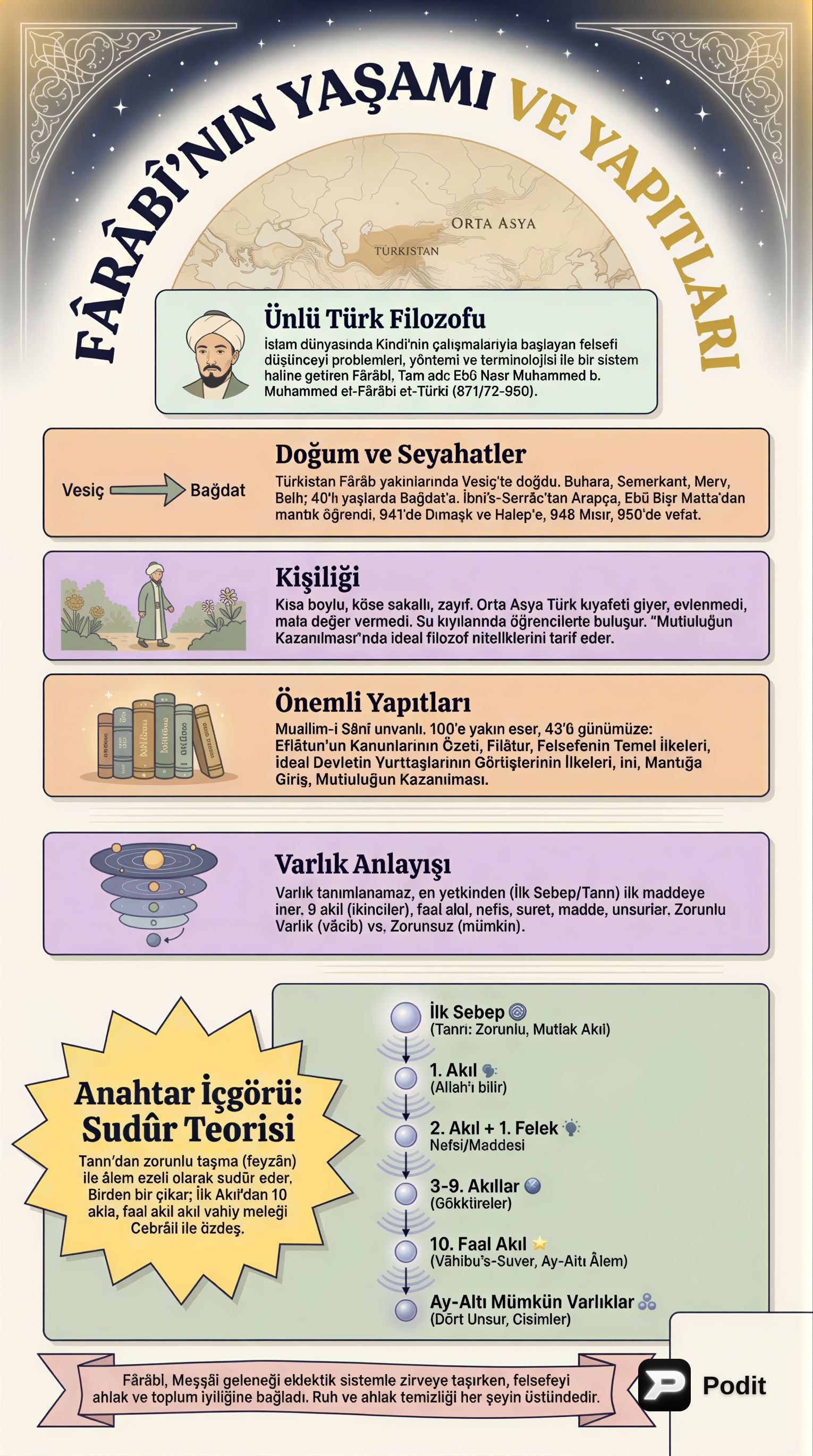 Fârâbî: Yaşamı, Yapıtları ve Felsefi Sistemi - görsel özet infografik