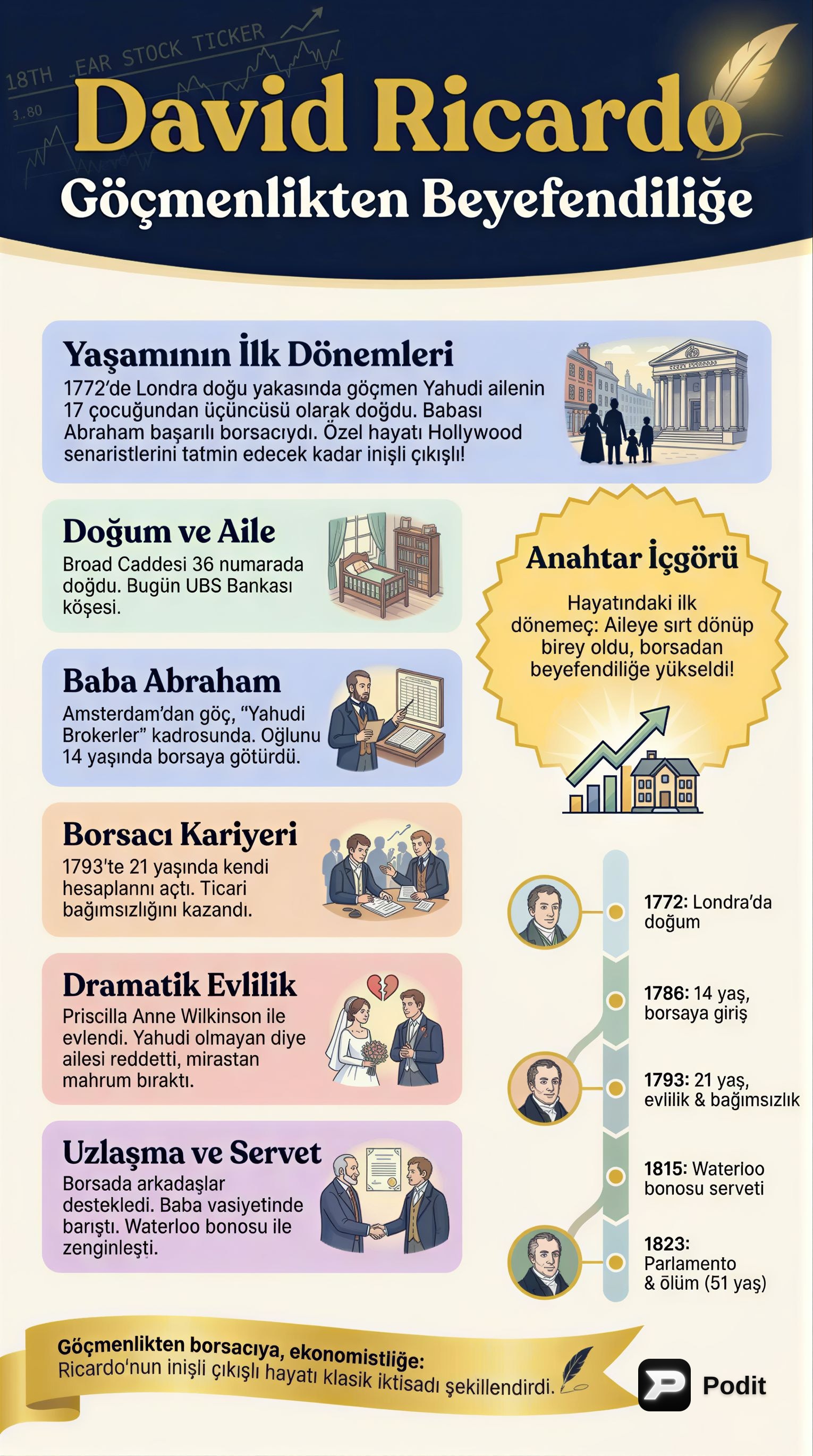 David Ricardo: Yaşamı, Teorileri ve Mirası - görsel özet infografik