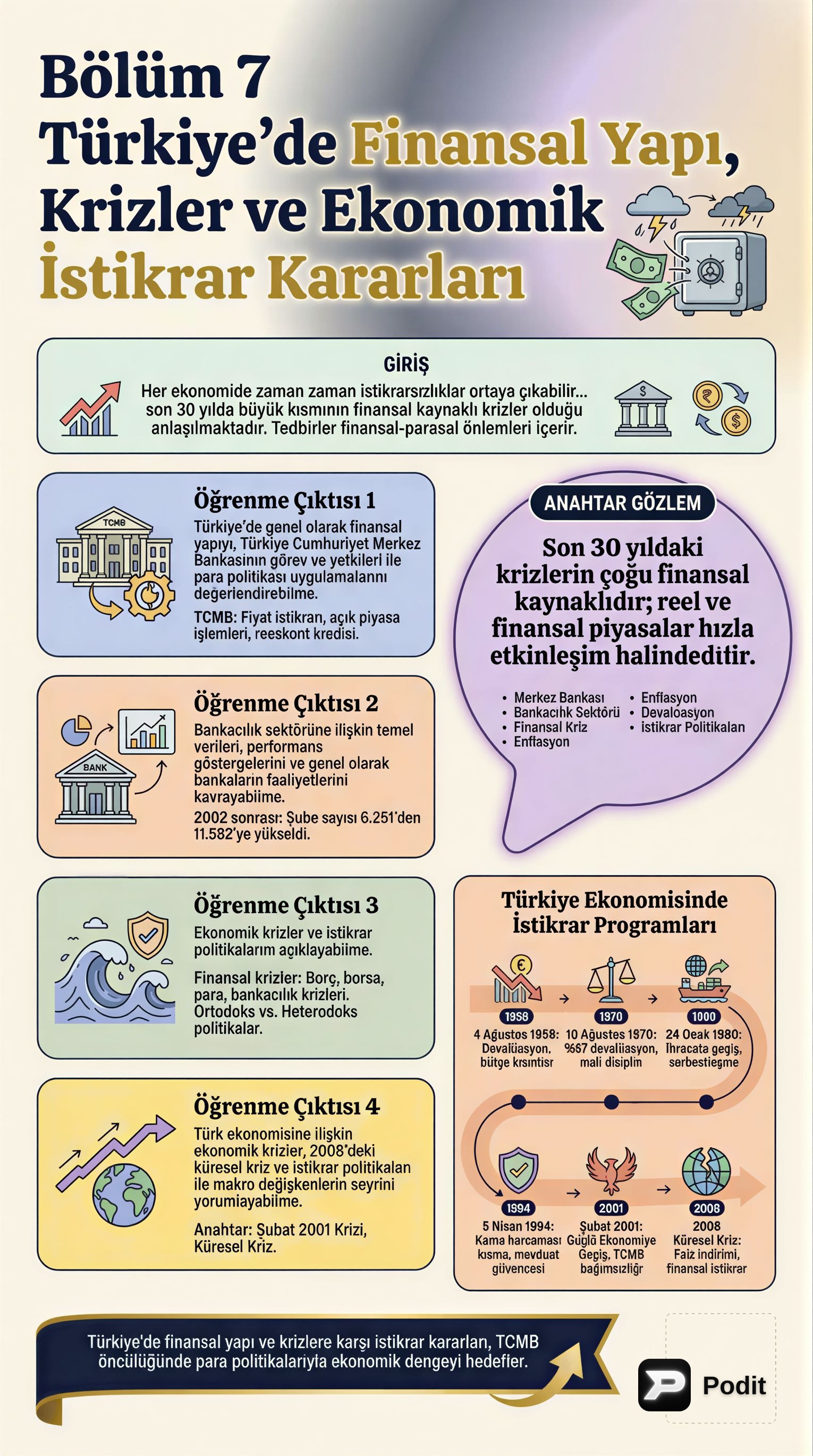 Türkiye'de Finansal Yapı, Krizler ve İstikrar Kararları - görsel özet infografik