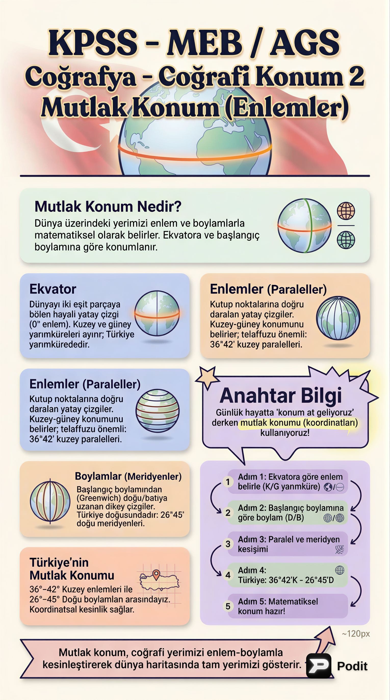 Mutlak Konum ve Enlemlerin Coğrafi Etkileri - görsel özet infografik