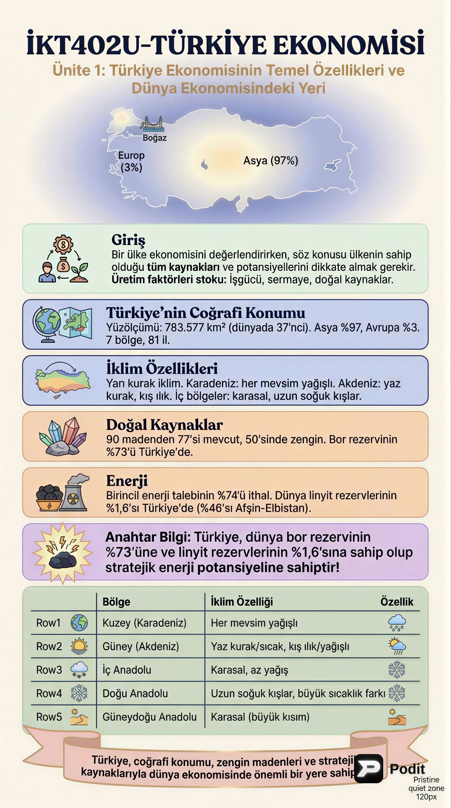 Türkiye Ekonomisinin Temel Özellikleri ve Gelişimi - görsel özet infografik