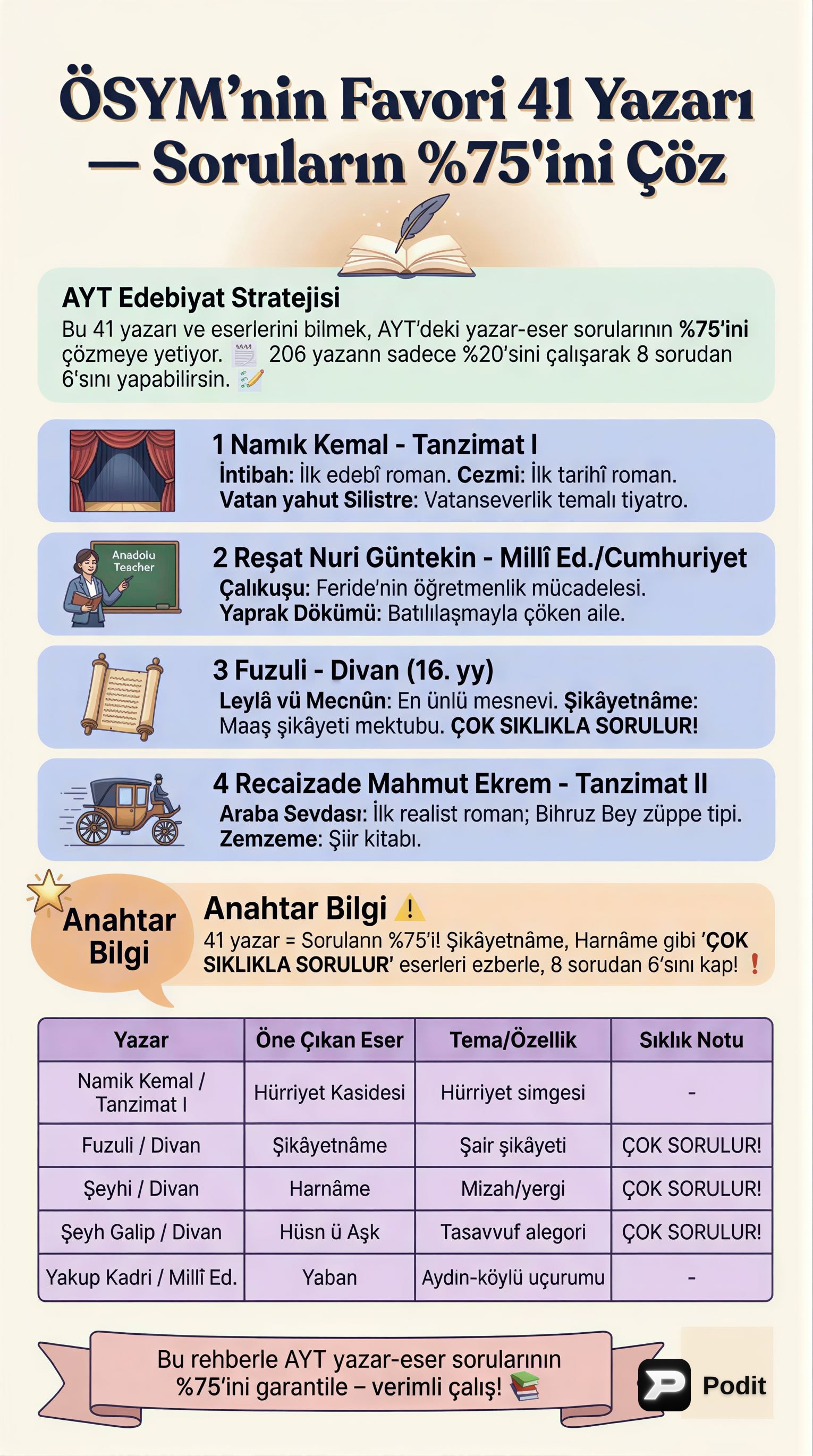 AYT Edebiyat: ÖSYM'nin Favori Yazar ve Eserleri - görsel özet infografik