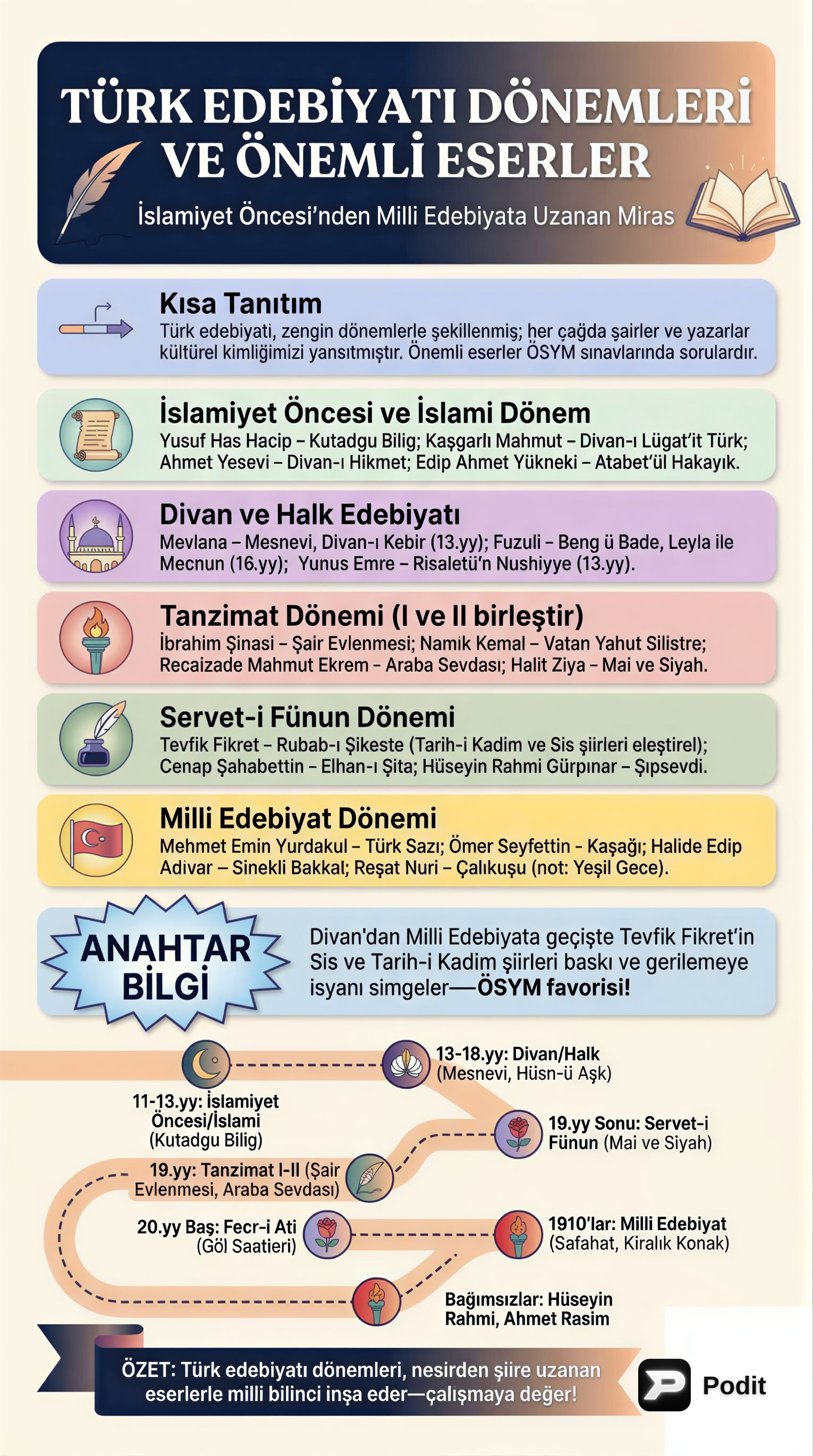 Türk Edebiyatı Dönemleri ve Önemli Sanatçılar - görsel özet infografik