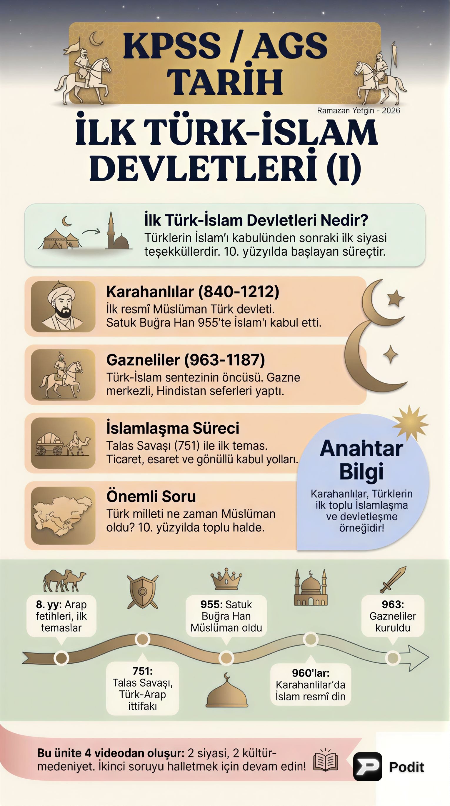 İlk Türk İslam Devletleri: Tarihsel Bir İnceleme - görsel özet infografik