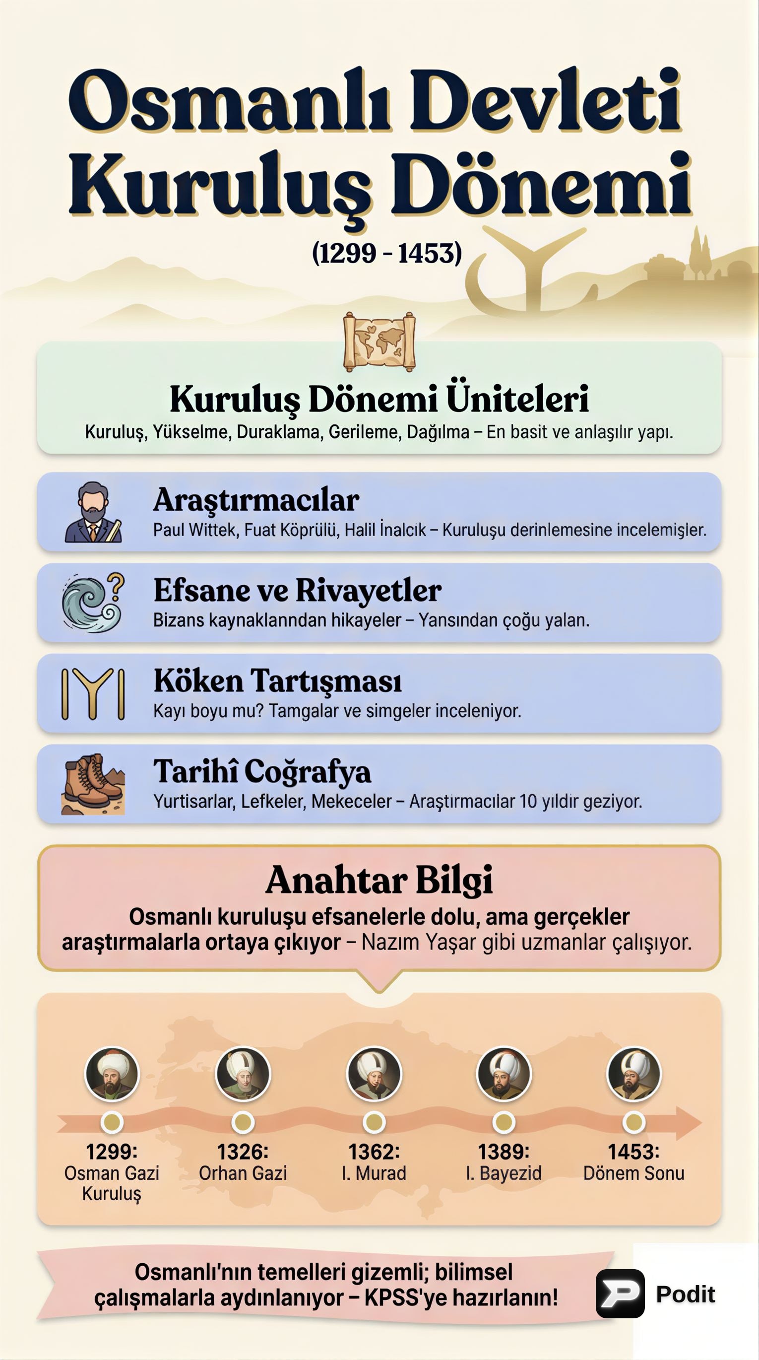 Osmanlı Devleti Kuruluş Dönemi (1299-1453) - görsel özet infografik