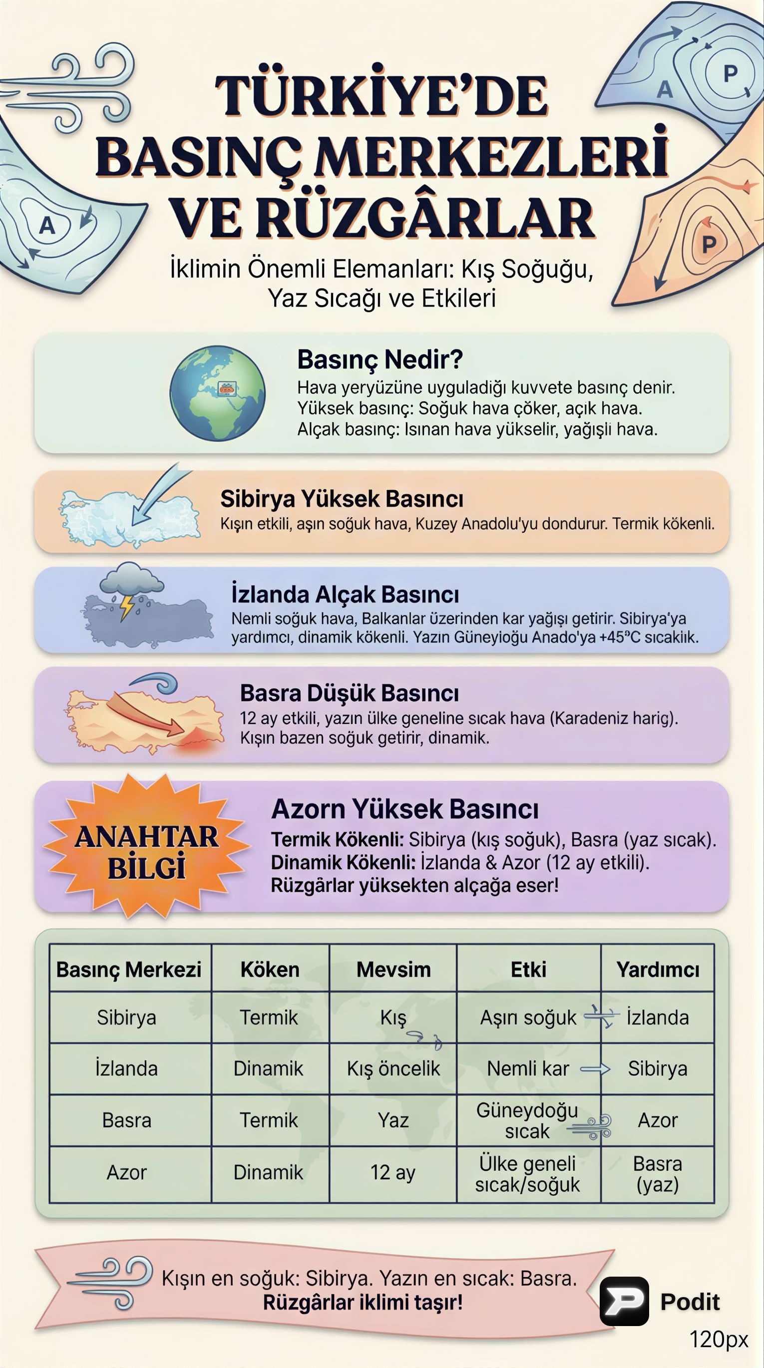 Türkiye İklimini Etkileyen Basınç ve Rüzgar Sistemleri - görsel özet infografik
