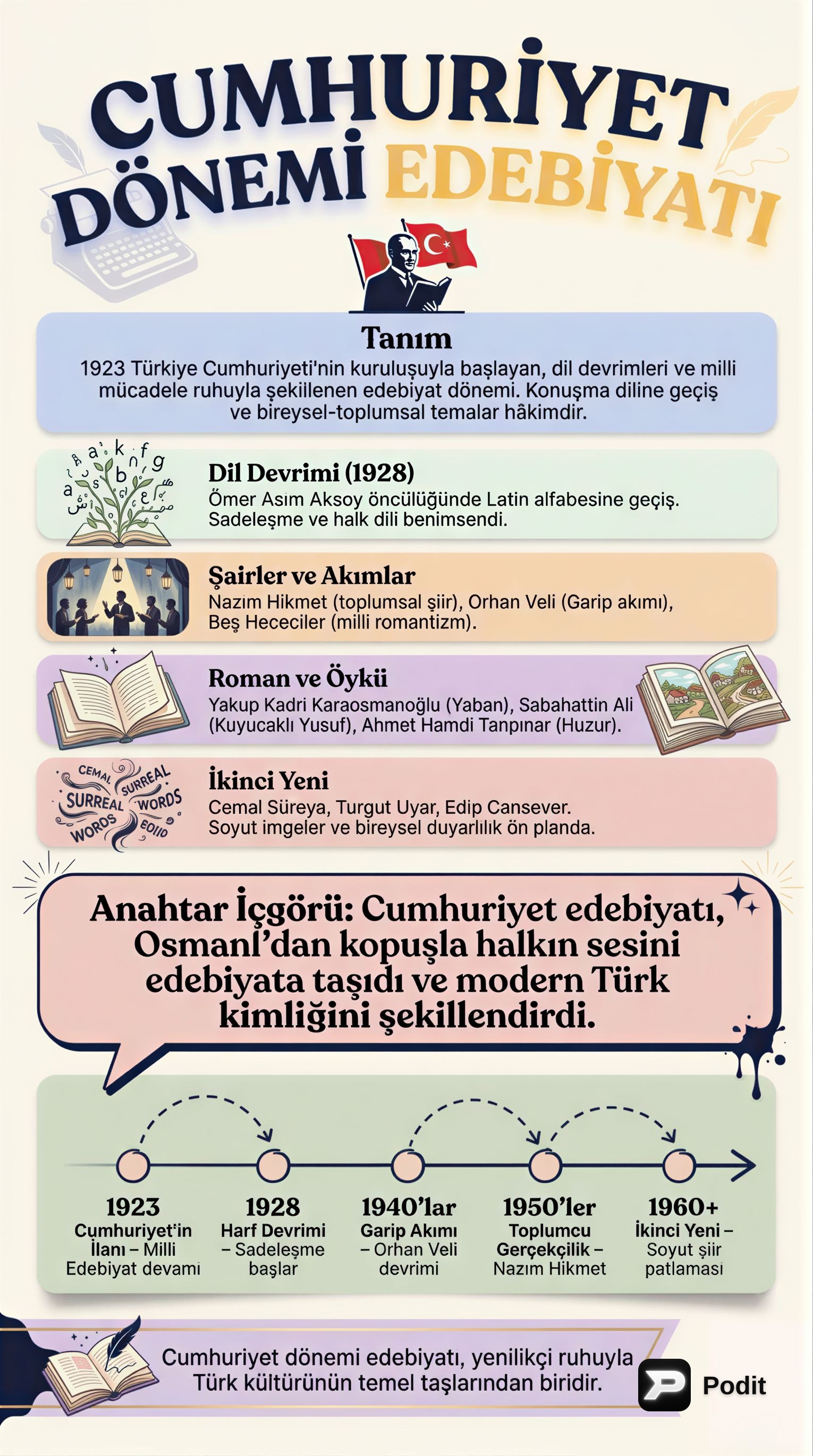 Cumhuriyet Dönemi Türk Edebiyatı - görsel özet infografik
