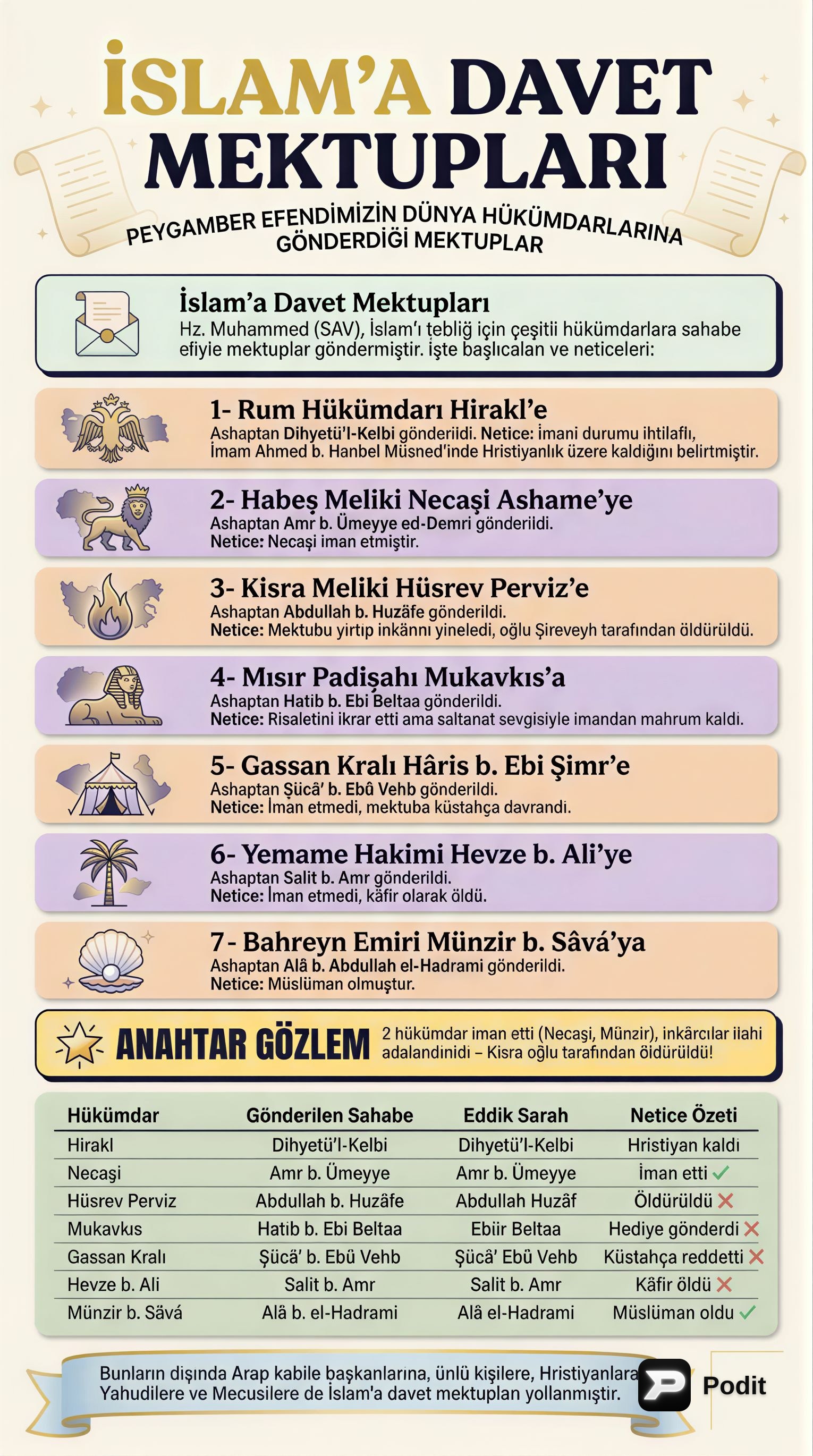 Hz. Muhammed'in İslam'a Davet Mektupları - görsel özet infografik