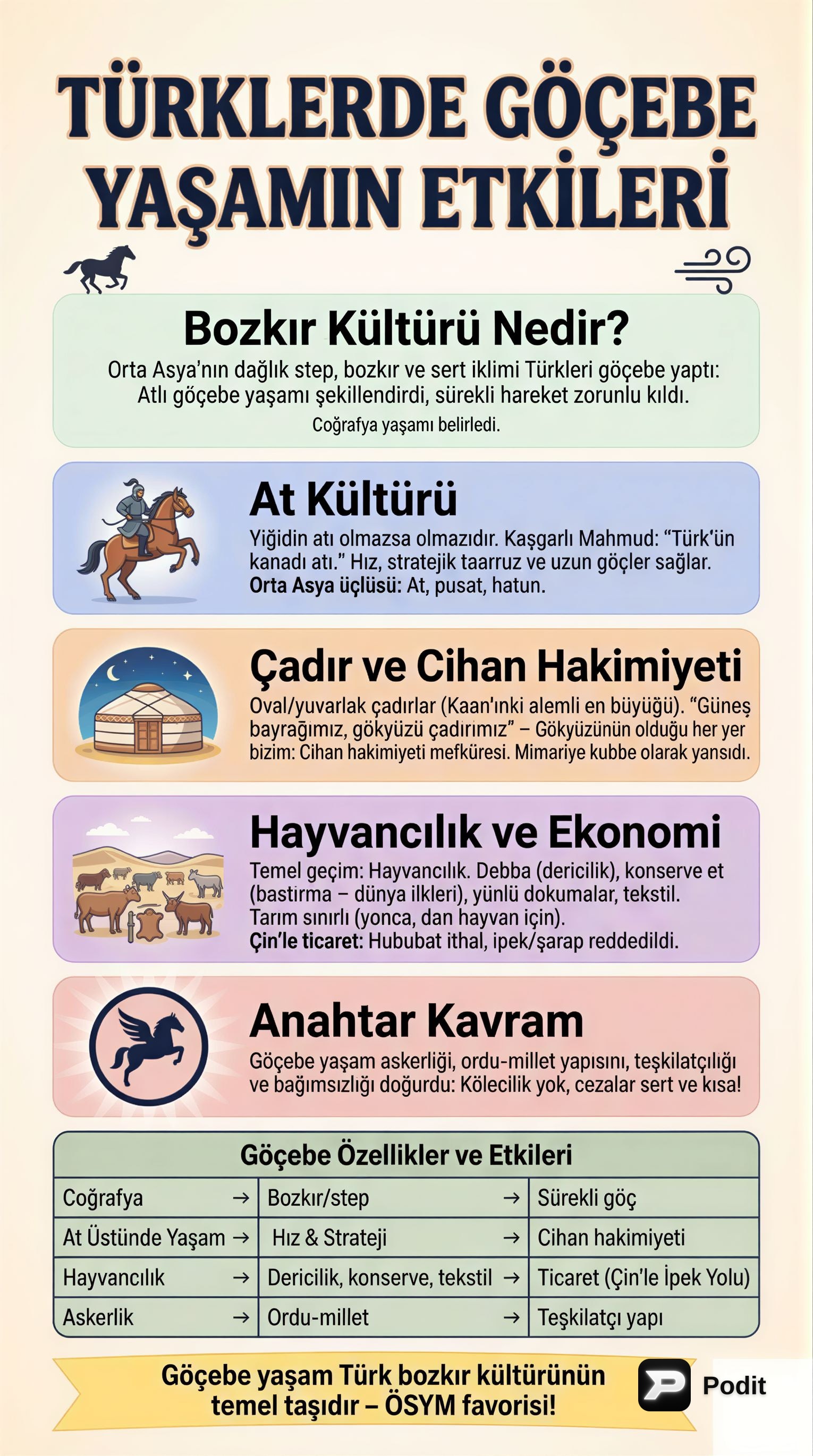 Türklerde Göçebe Yaşamın Etkileri - görsel özet infografik