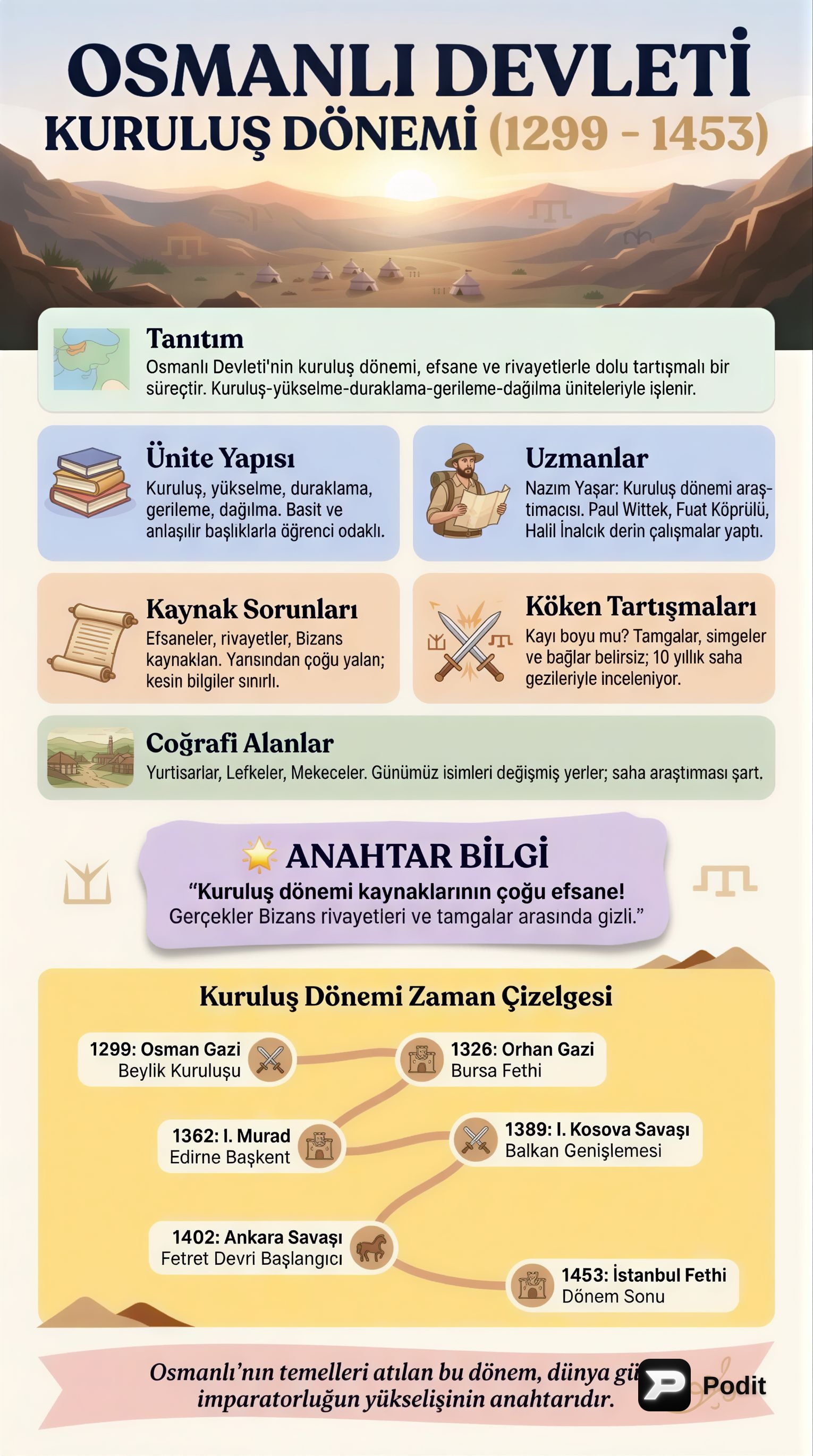 Osmanlı Devleti Kuruluş Dönemi (1299-1453) - görsel özet infografik