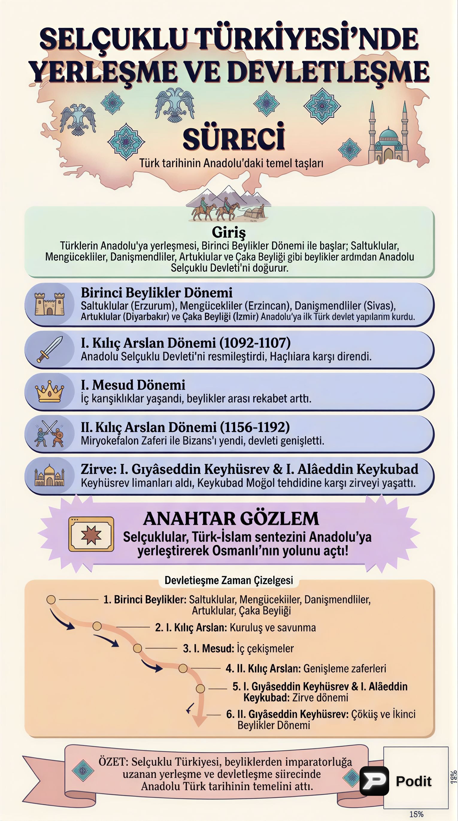 Selçuklu Türkiyesi: Yerleşme ve Devlet Süreci - görsel özet infografik