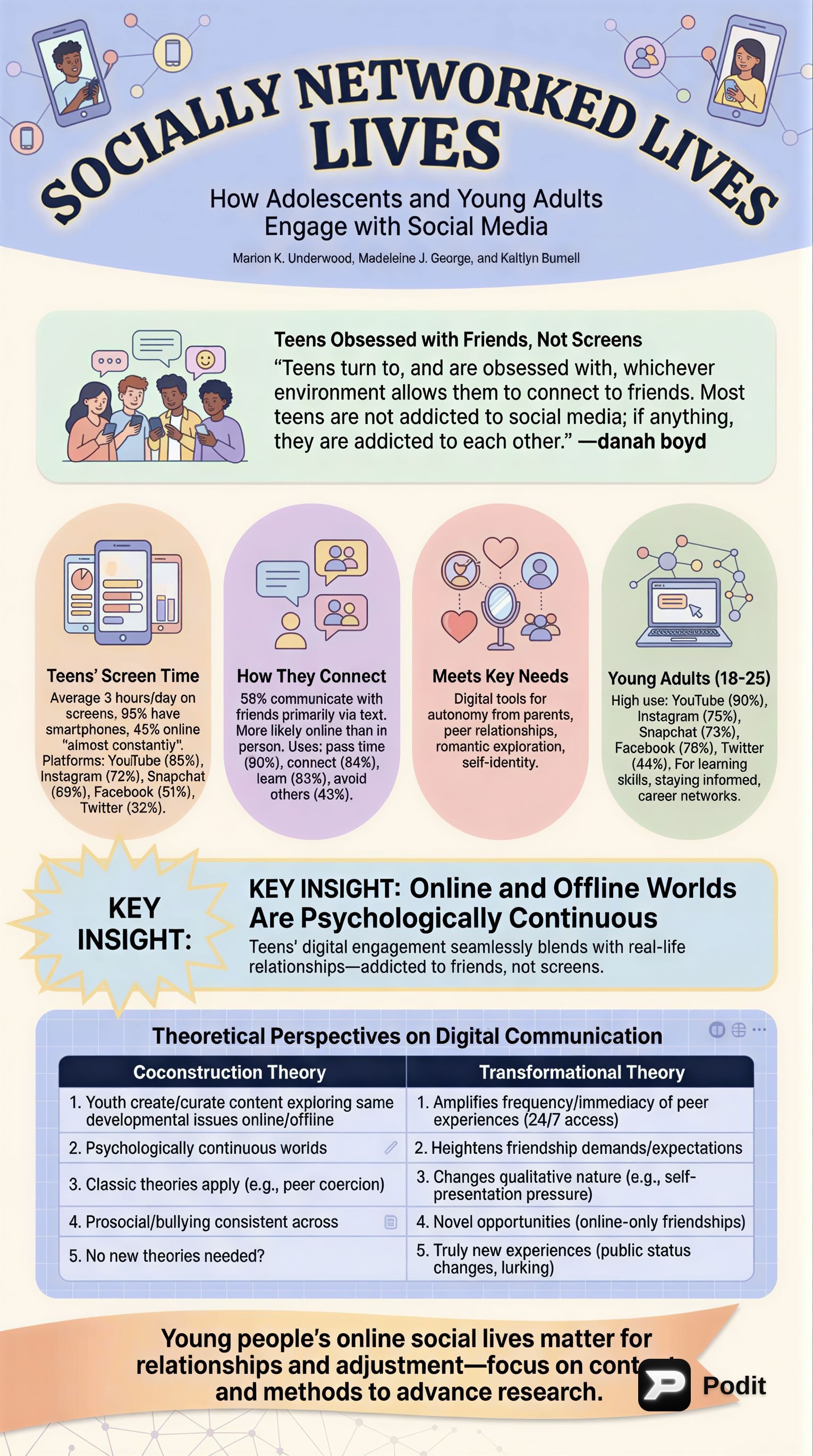 Adolescents and Social Media: Engagement, Theories, and Well-being - görsel özet infografik