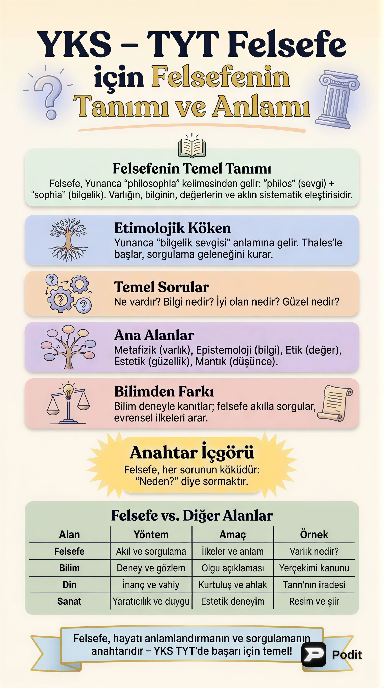YKS-TYT Felsefe: Tanımı ve Temel Özellikleri - görsel özet infografik