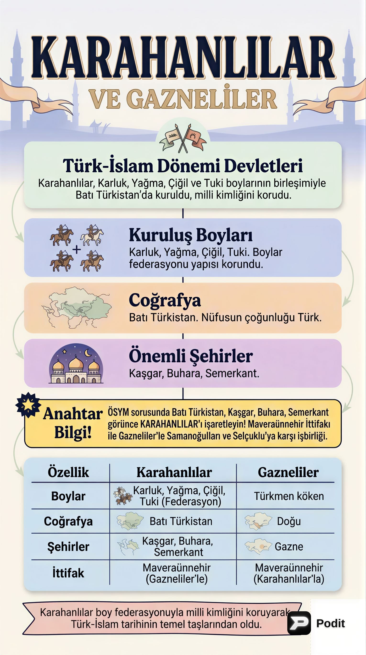 Karahanlılar ve Gazneliler: Türk-İslam Medeniyetinin Öncüleri - görsel özet infografik