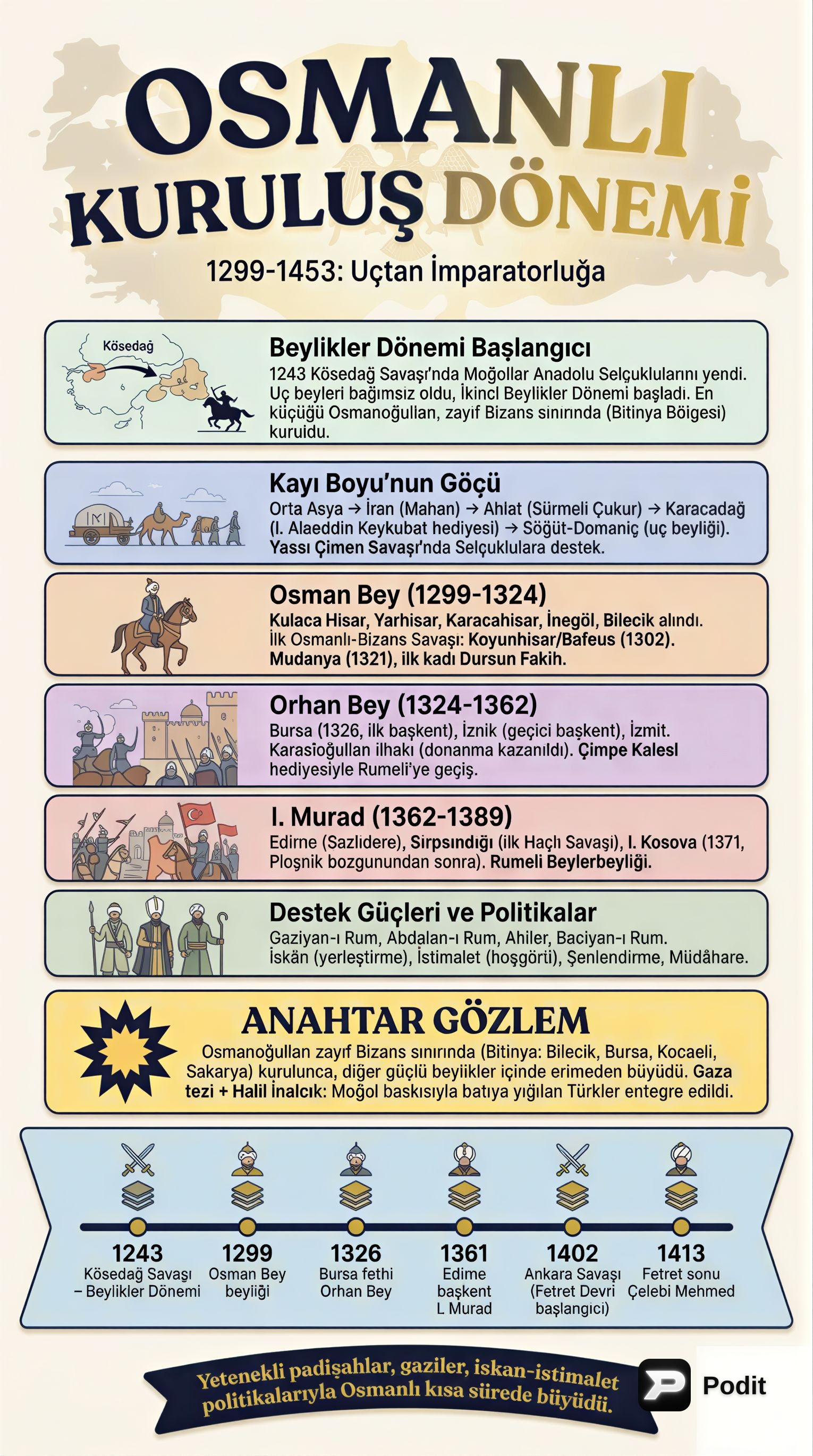 Osmanlı Kuruluş Dönemi: Temeller ve Gelişim - görsel özet infografik