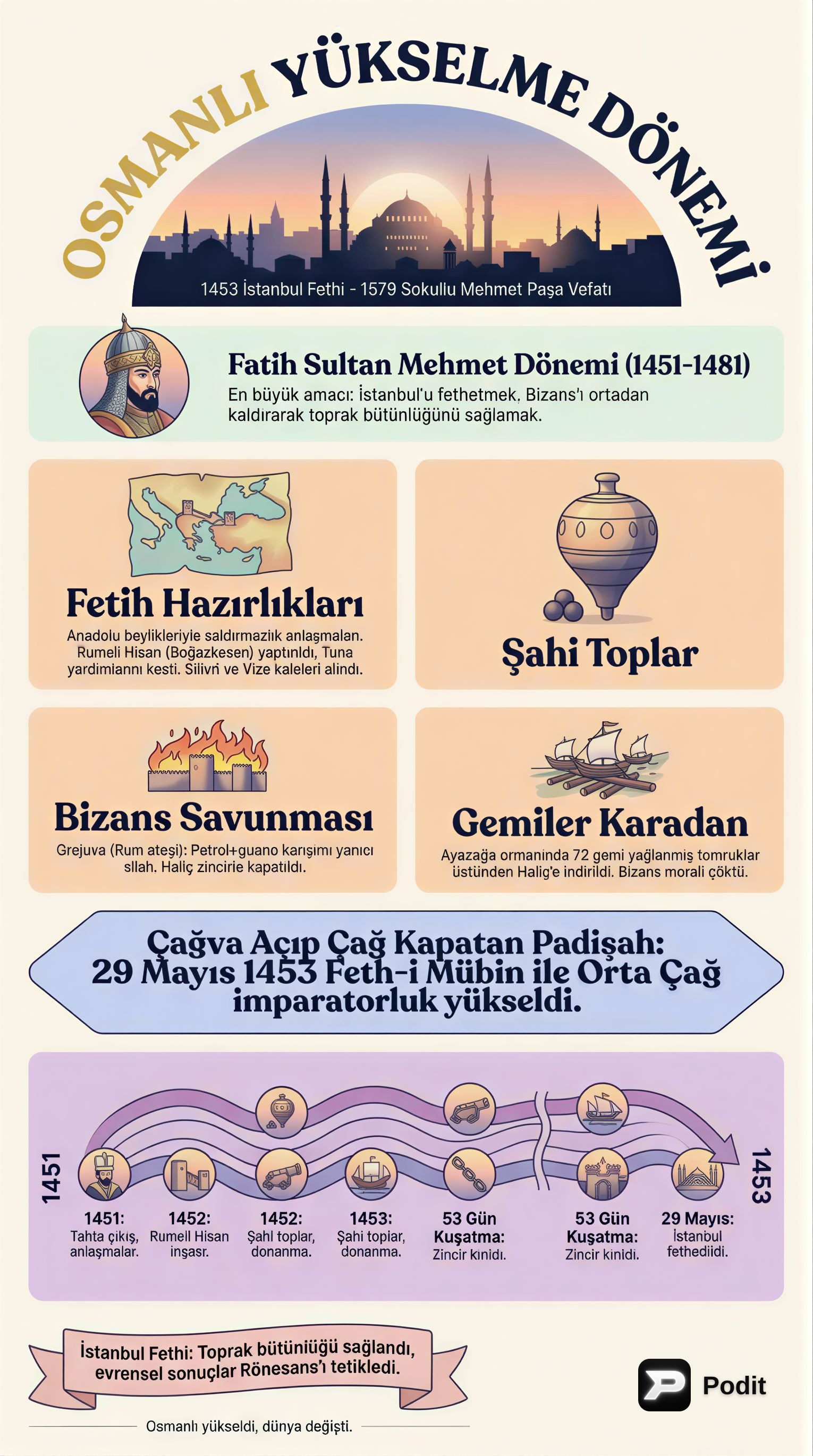 Osmanlı Yükselme Dönemi: Fatih ve Yavuz Sultan Selim - görsel özet infografik