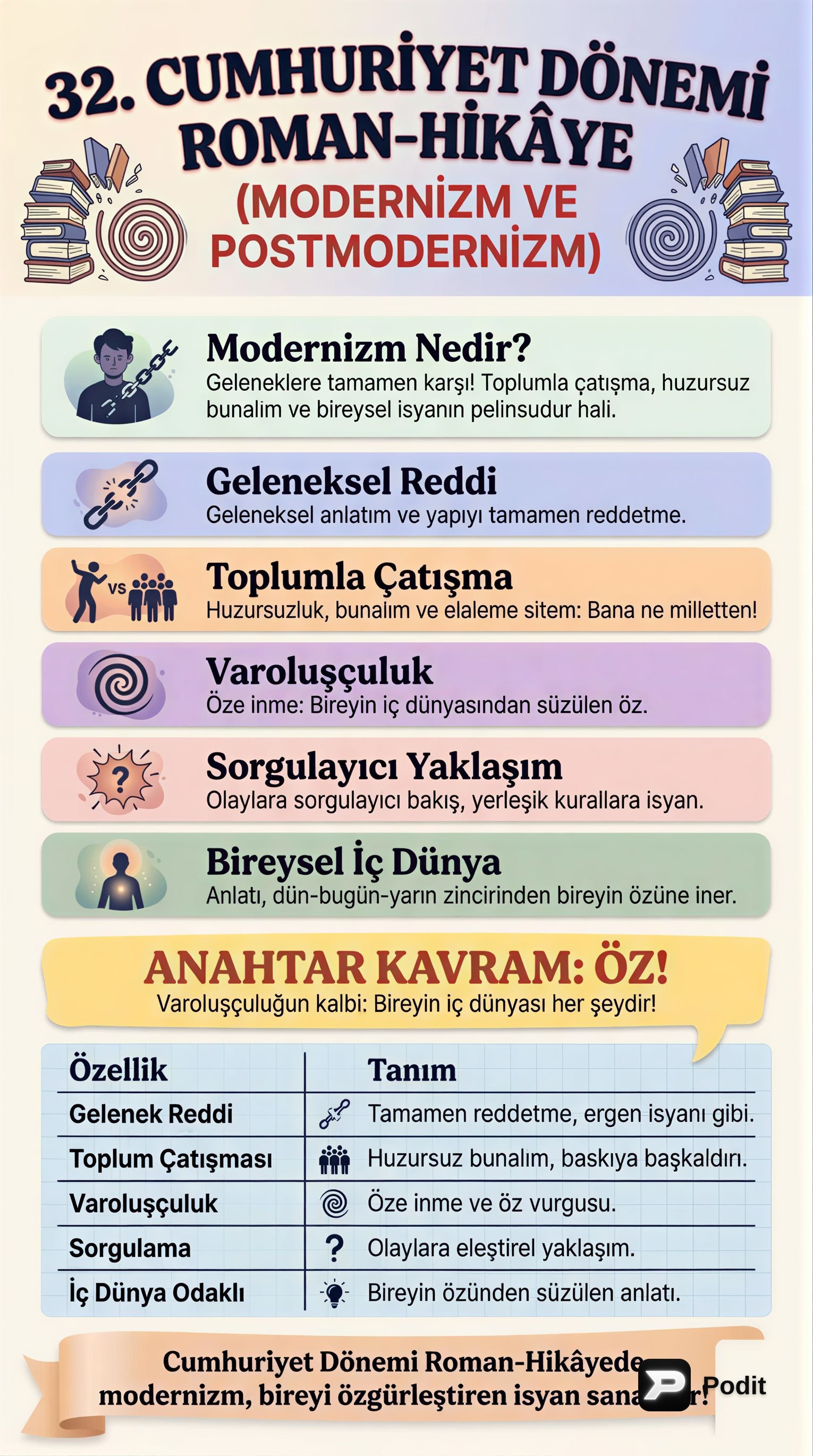 Cumhuriyet Dönemi Roman-Hikâye: Modernizm ve Postmodernizm - görsel özet infografik