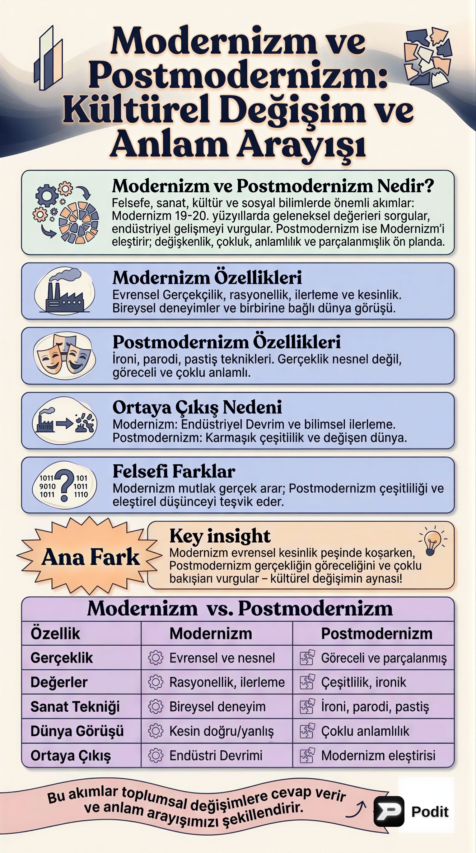 Modernizm ve Postmodernizm: Kültürel Değişim ve Anlam Arayışı - görsel özet infografik