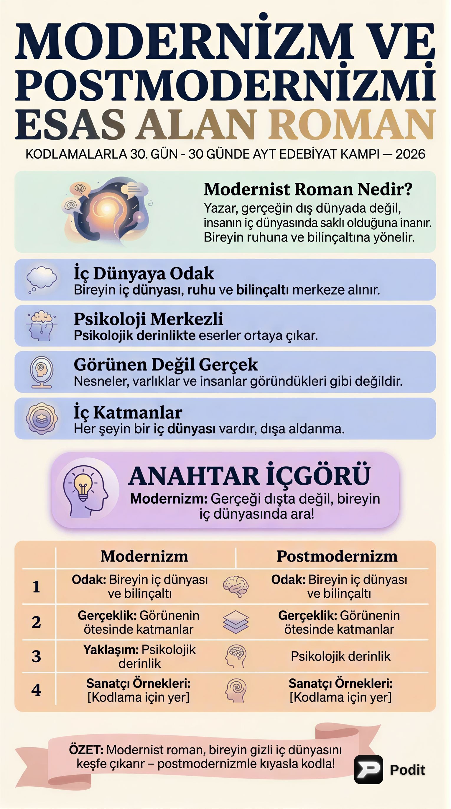 Modernizm ve Postmodernizm Esaslı Romanlar - görsel özet infografik