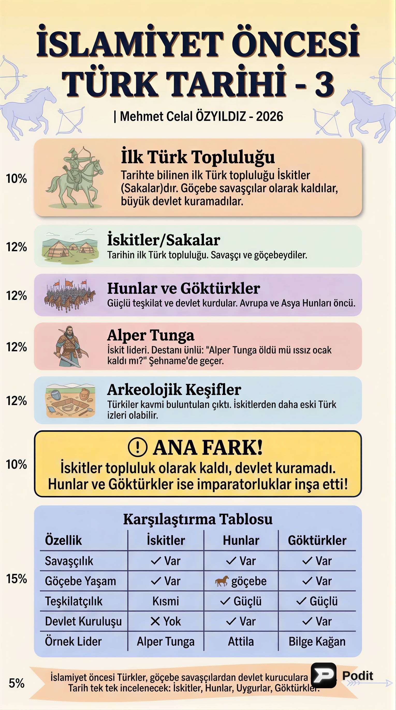 İslamiyet Öncesi Türk Tarihi: Göktürkler ve Uygurlar - görsel özet infografik