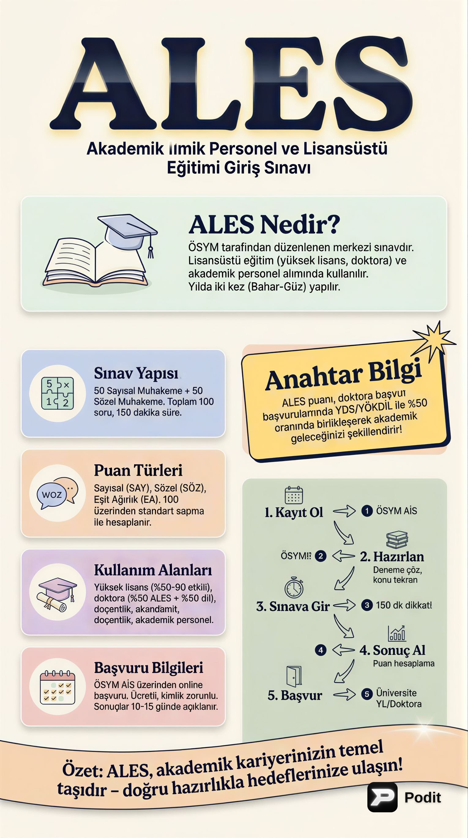 ALES: Akademik Kariyerinin Anahtarı - görsel özet infografik