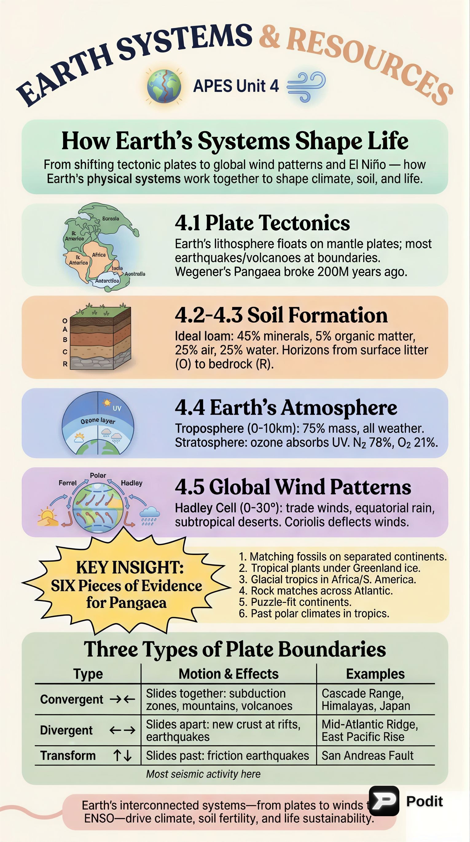 Earth Systems and Resources Overview - görsel özet infografik
