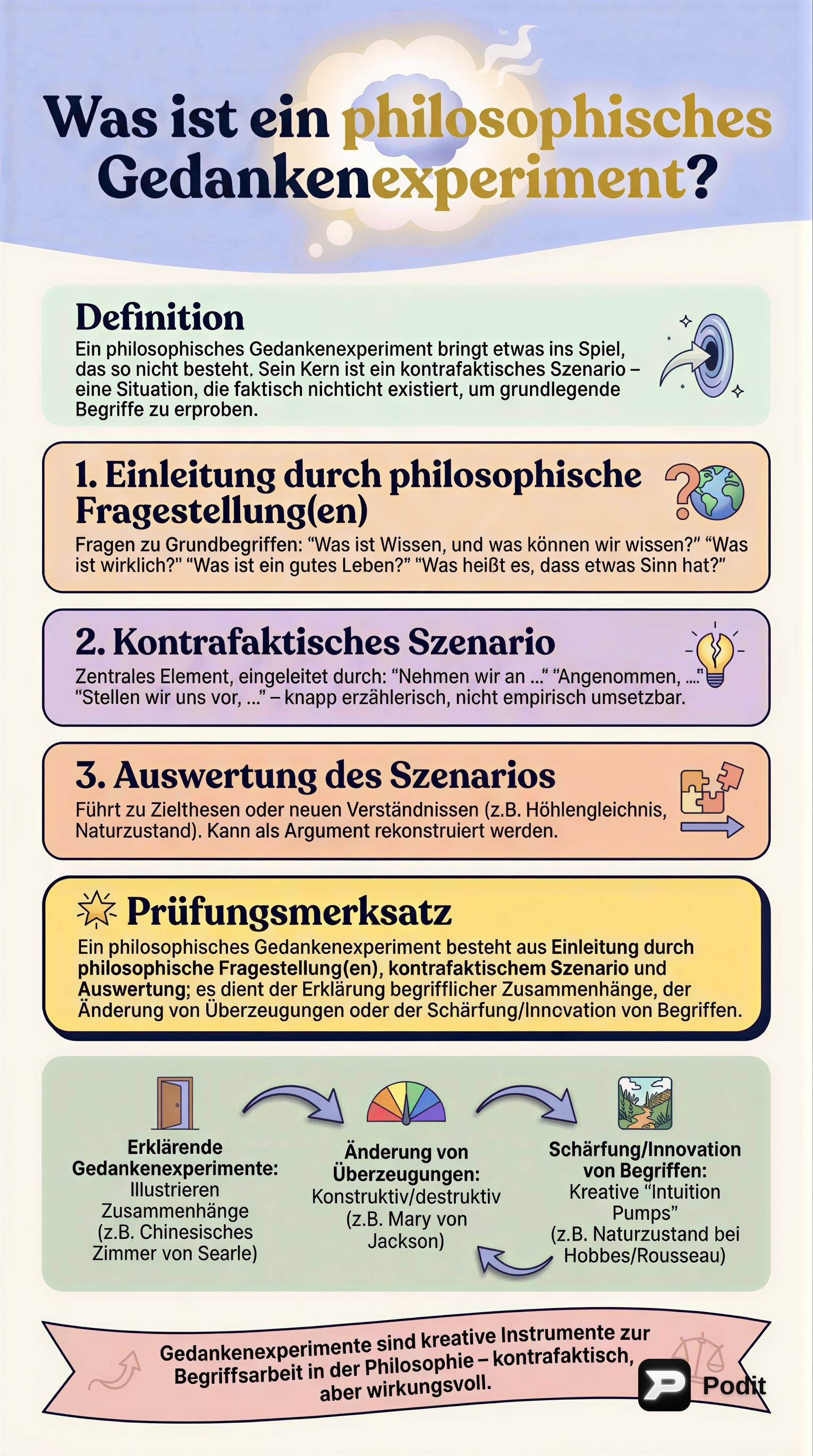 Philosophische Gedankenexperimente: Struktur & Typen - görsel özet infografik