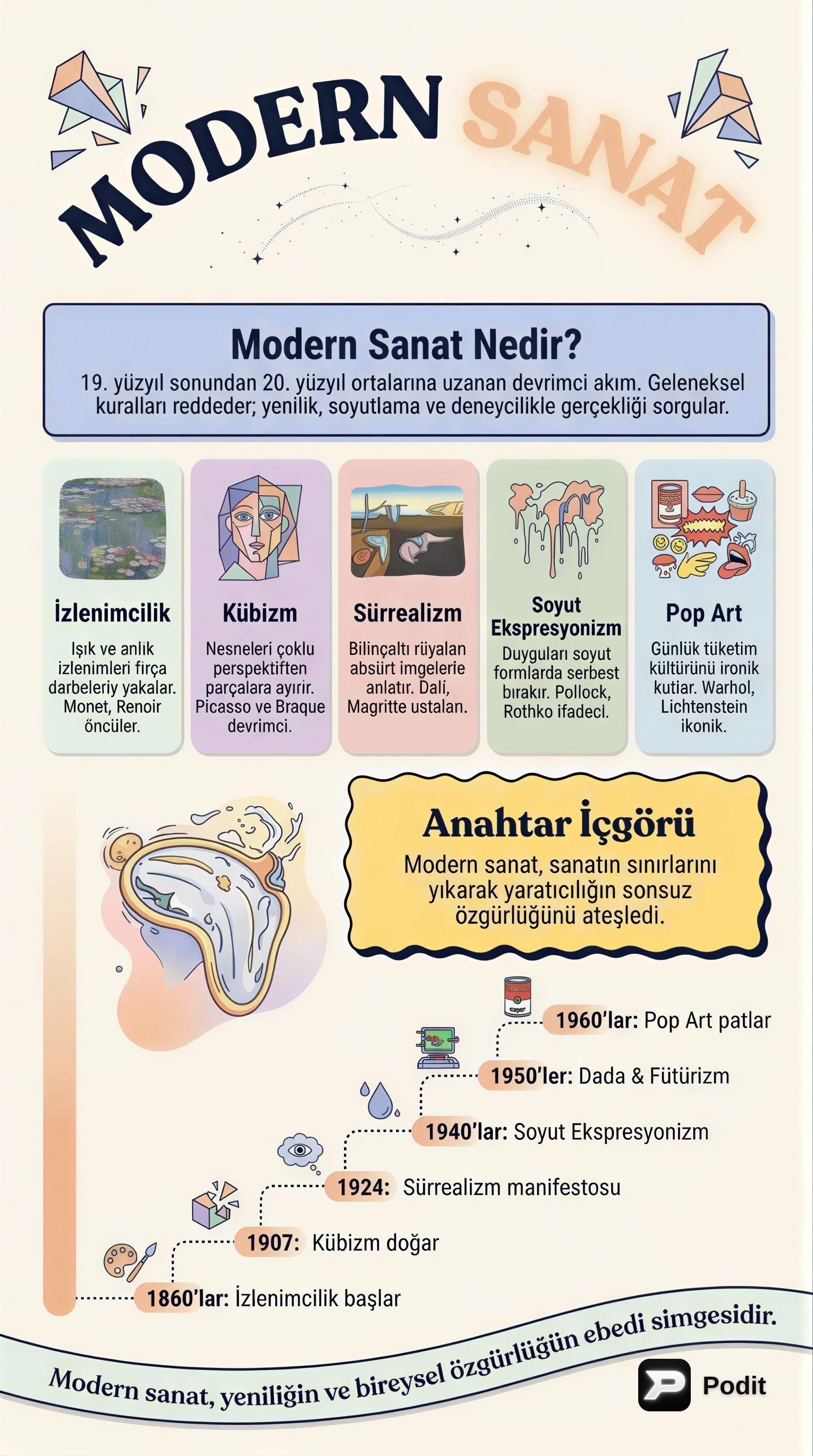 Modern Sanat: Evrimi, Akımları ve Etkileri - görsel özet infografik