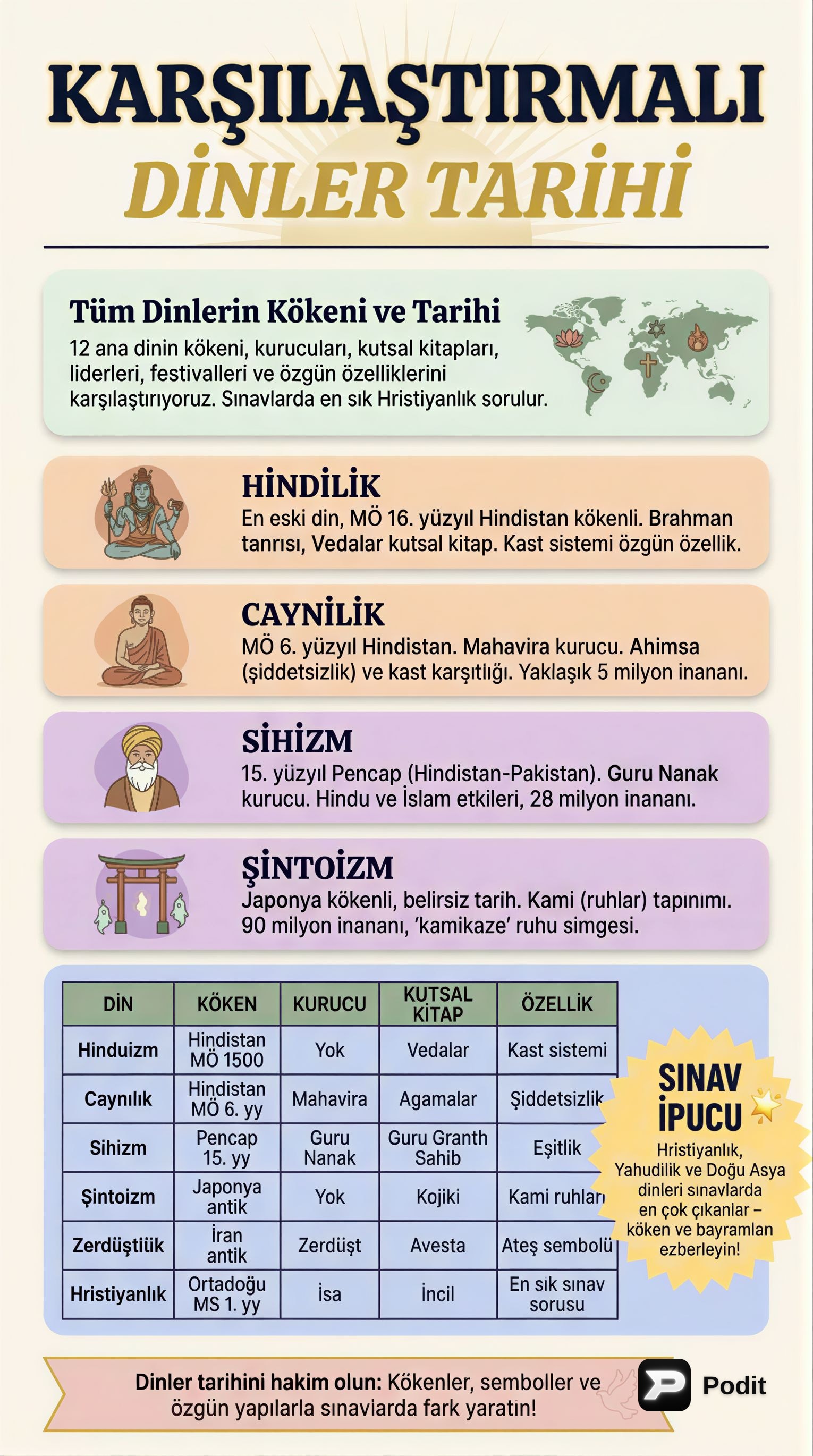 Karşılaştırmalı Dinler Tarihi: İnançlara Yolculuk - görsel özet infografik