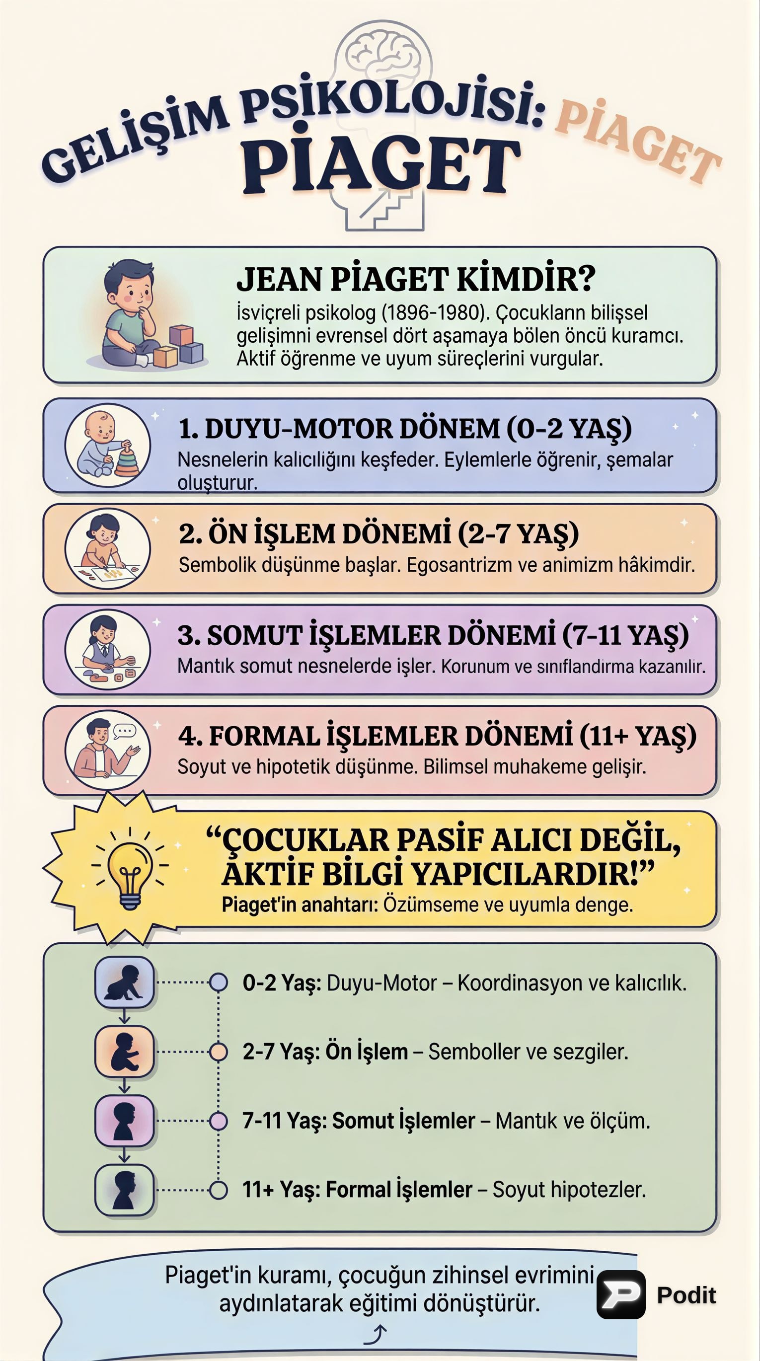 Piaget'nin Bilişsel Gelişim Kuramı - görsel özet infografik