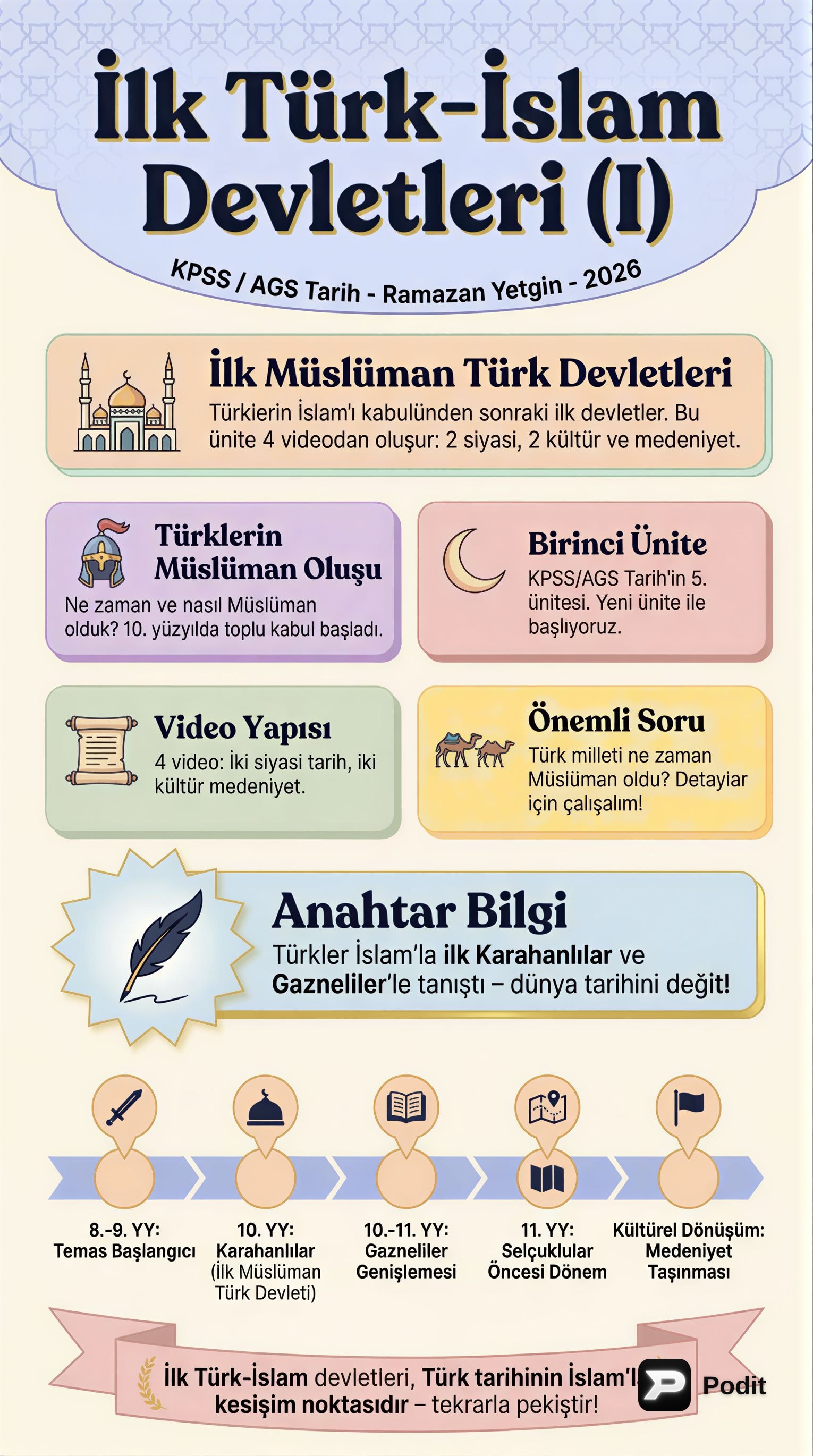 İlk Türk İslam Devletleri: Karahanlılar, Gazneliler, Selçuklular - görsel özet infografik