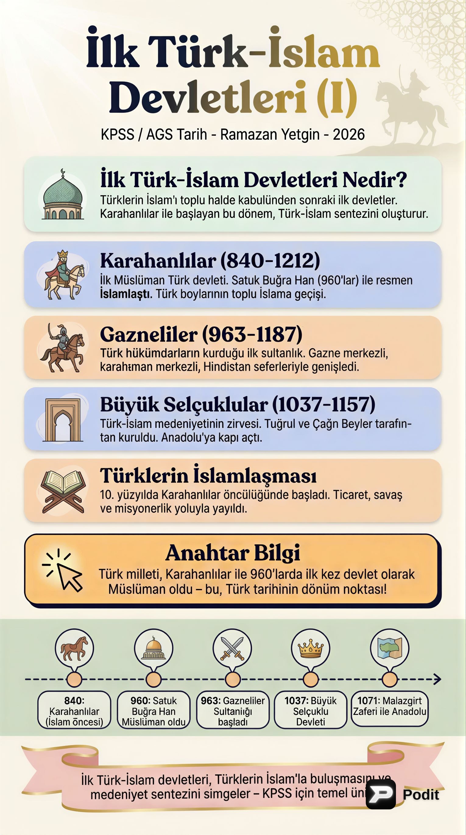 İlk Türk İslam Devletleri: Karahanlılar, Gazneliler, Büyük Selçuklu - görsel özet infografik