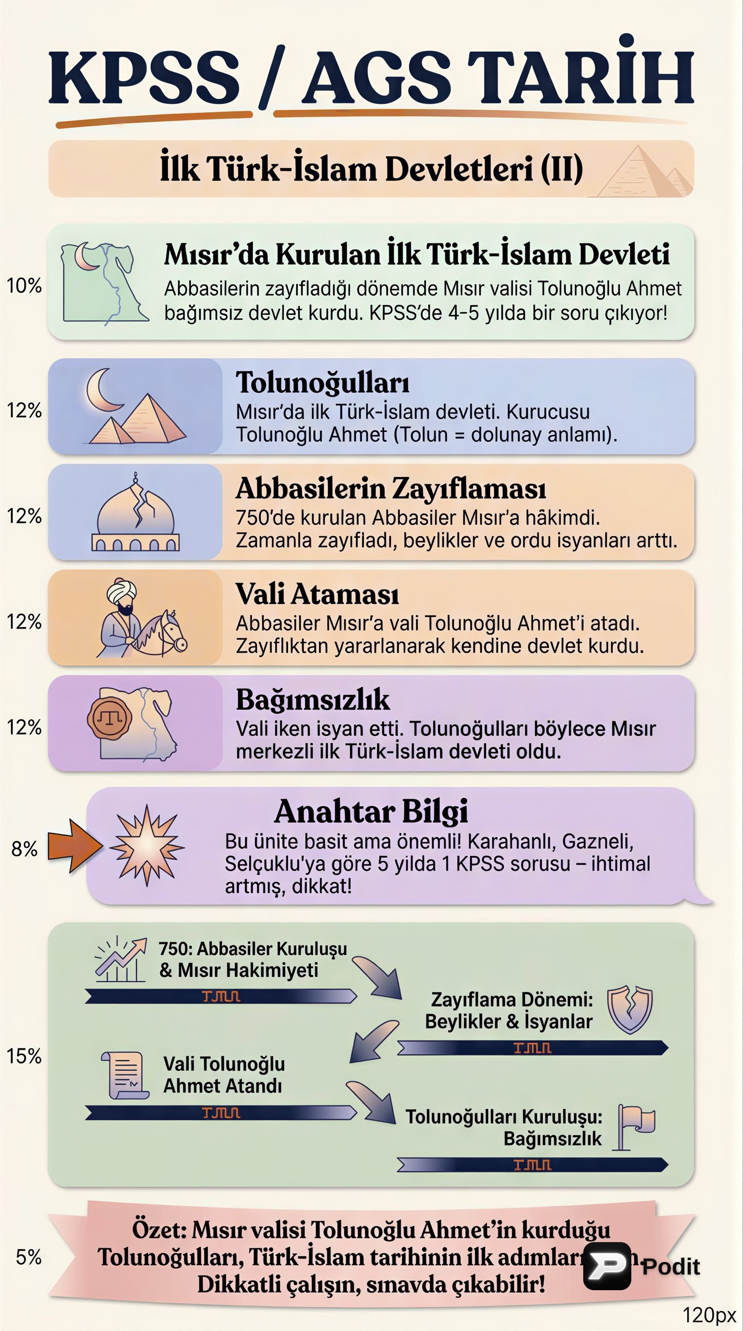 İlk Türk İslam Devletleri: Gazneliler ve Büyük Selçuklular - görsel özet infografik