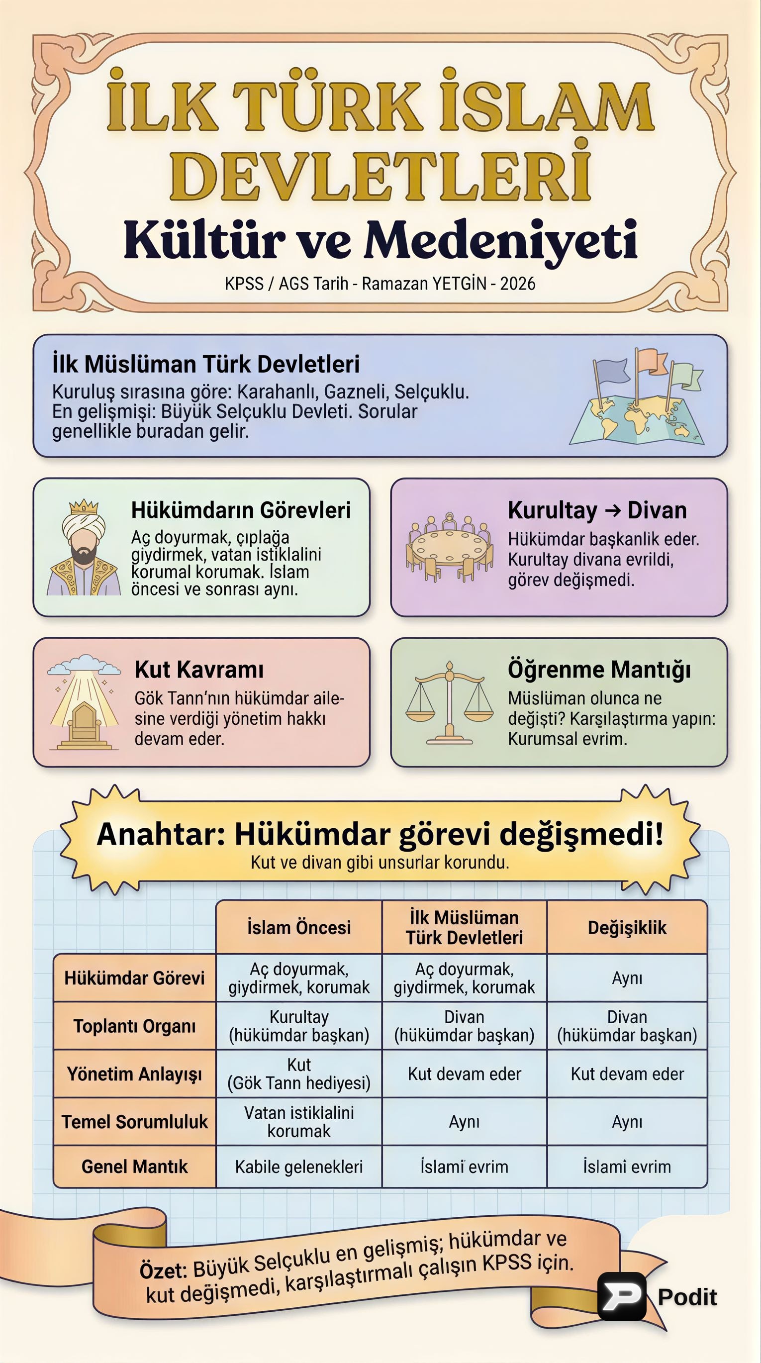 İlk Türk İslam Devletleri Kültür ve Medeniyeti - görsel özet infografik