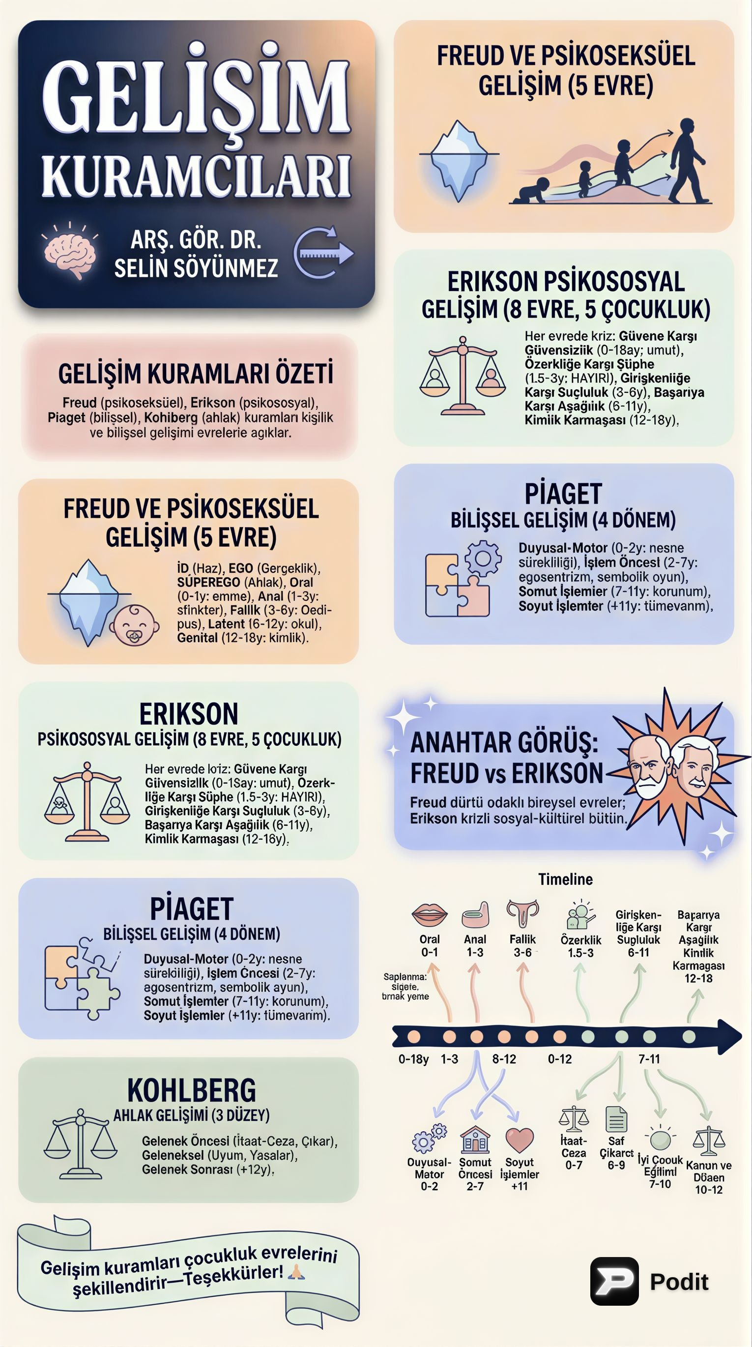 Gelişim Kuramcıları: Freud, Erikson, Piaget, Kohlberg - görsel özet infografik